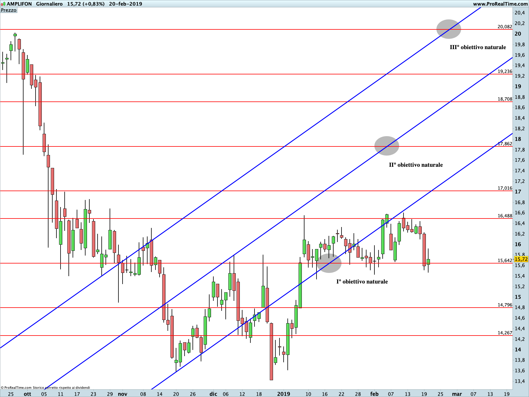 Amplifon: proiezione rialzista in corso sul time frame giornaliero. La linea blu rappresenta i livelli di Running Bisector; la linea rossa i livelli de La Nuova Legge della Vibrazione.