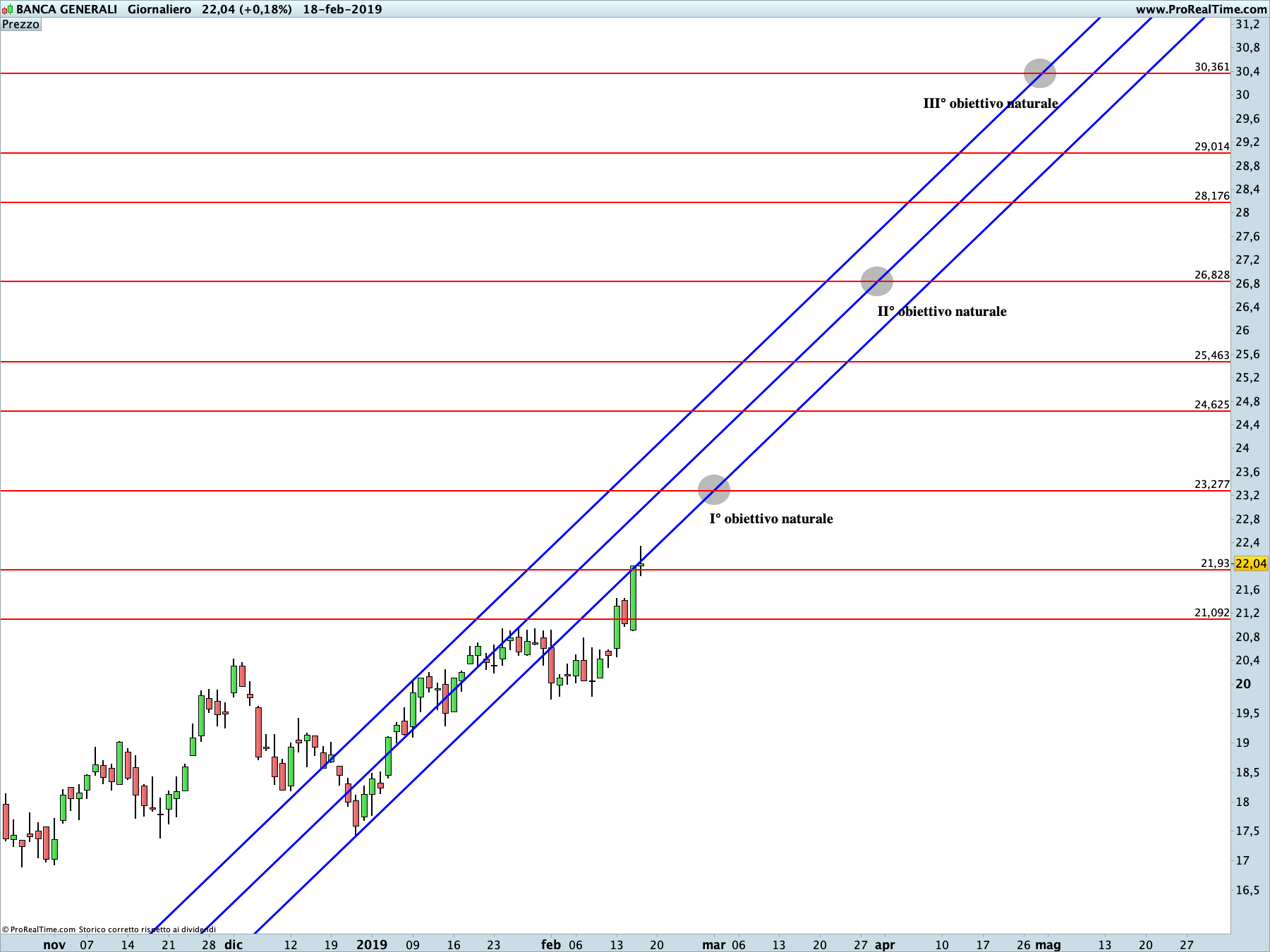 Banca Generali: proiezione rialzista in corso sul time frame giornaliero. La linea blu rappresenta i livelli di Running Bisector; la linea rossa i livelli de La Nuova Legge della Vibrazione