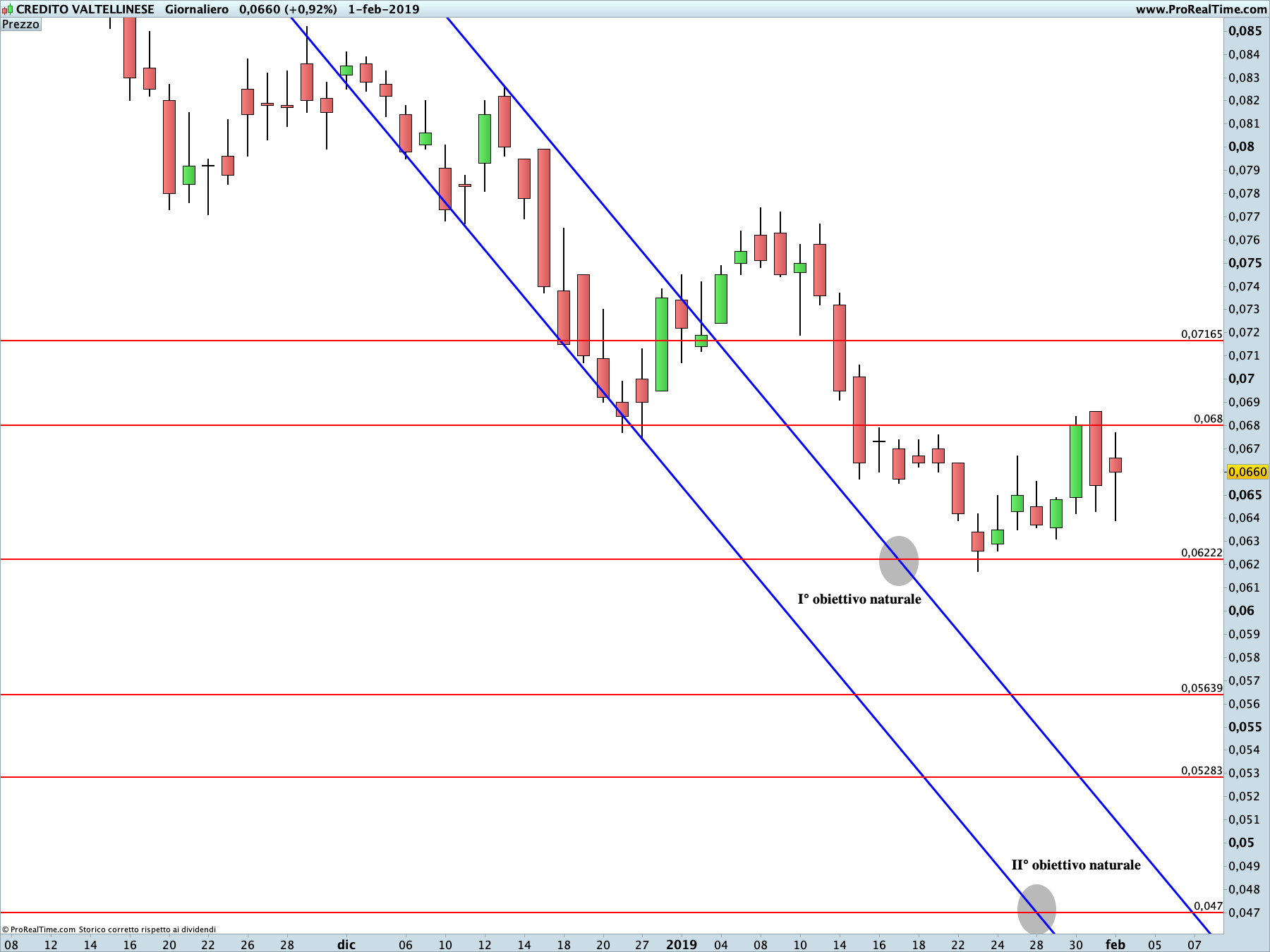 Credito Valtellinese: proiezione ribassista in corso sul time frame giornaliero. La linea blu rappresenta i livelli di Running Bisector; la linea rossa i livelli de La Nuova Legge della Vibrazione.