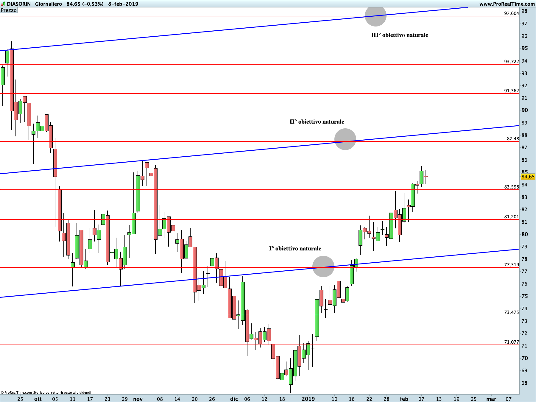 Diasorin: proiezione rialzista in corso sul time frame giornaliero. La linea blu rappresenta i livelli di Running Bisector; la linea rossa i livelli de La Nuova Legge della Vibrazione.