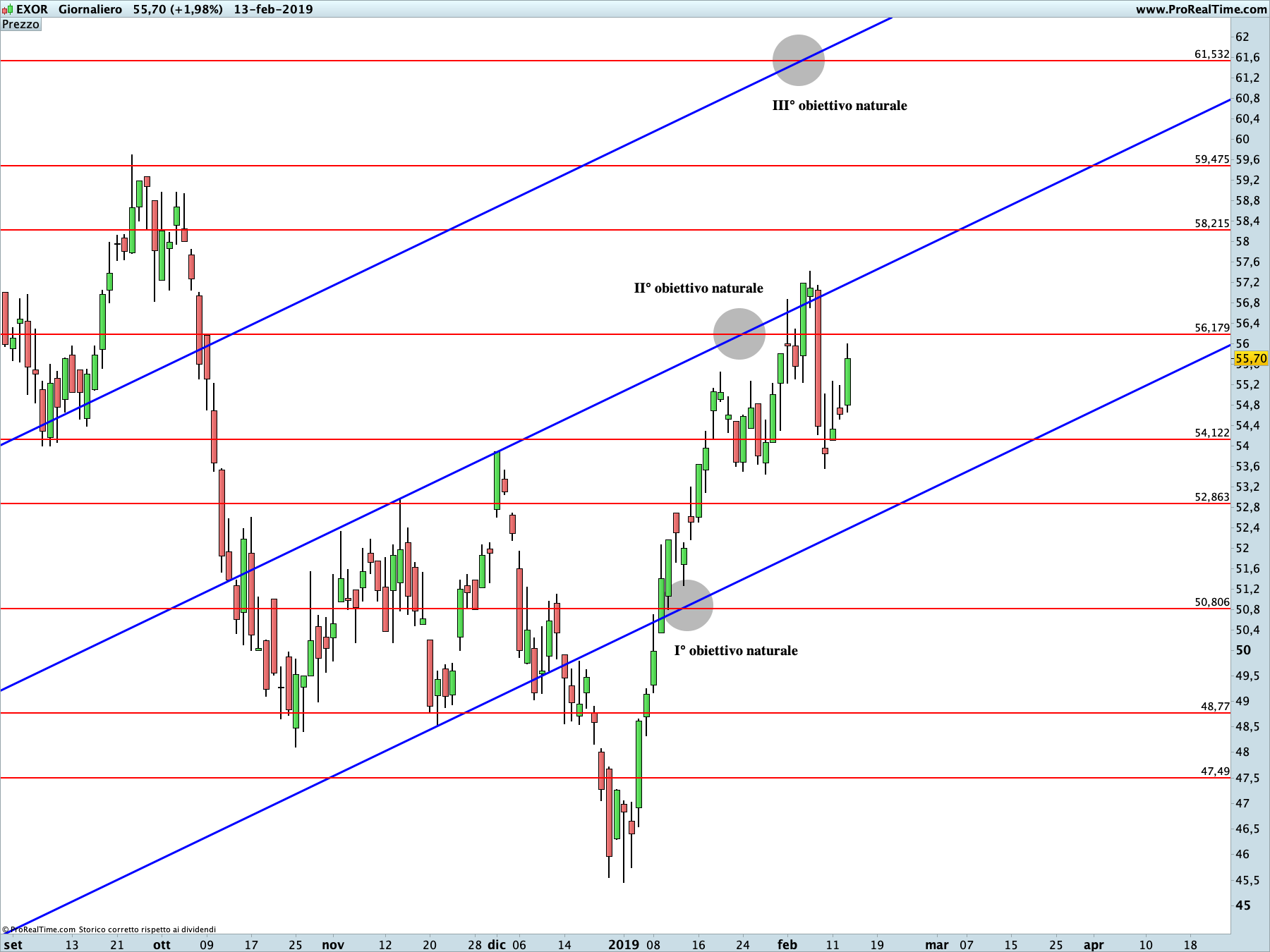 Exor: proiezione rialzista in corso sul time frame giornaliero. La linea blu rappresenta i livelli di Running Bisector; la linea rossa i livelli de La Nuova Legge della Vibrazione.