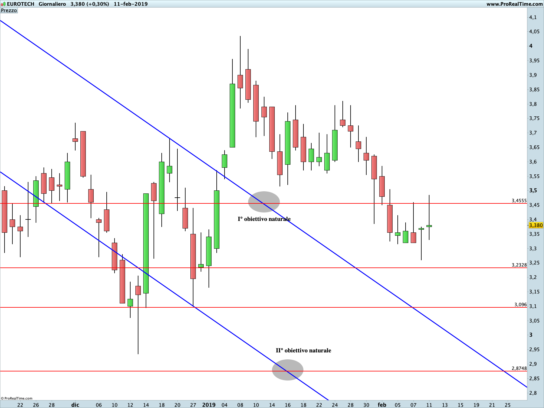 Eurotech: proiezione ribassista in corso sul time frame giornaliero. La linea blu rappresenta i livelli di Running Bisector; la linea rossa i livelli de La Nuova Legge della Vibrazione.