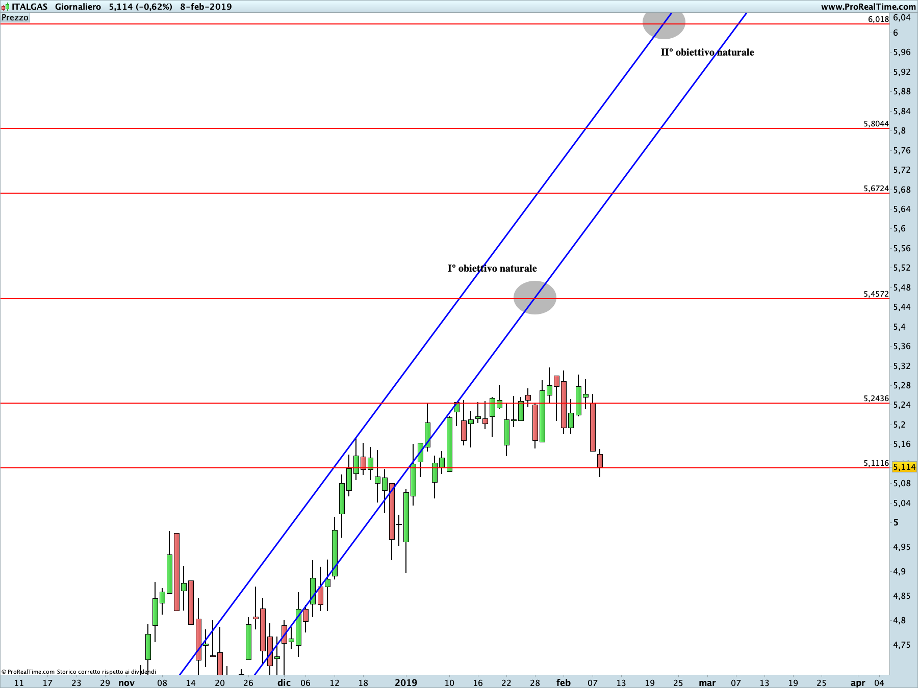 Italgas: proiezione rialzista in corso sul time frame giornaliero. La linea blu rappresenta i livelli di Running Bisector; la linea rossa i livelli de La Nuova Legge della Vibrazione.