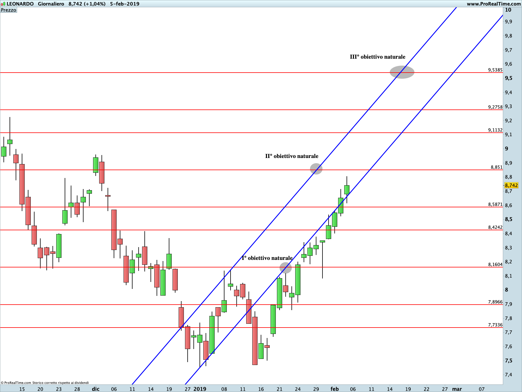 Leonardo Finmeccanica: proiezione rialzista in corso sul time frame giornaliero. La linea blu rappresenta i livelli di Running Bisector; la linea rossa i livelli de La Nuova Legge della Vibrazione.