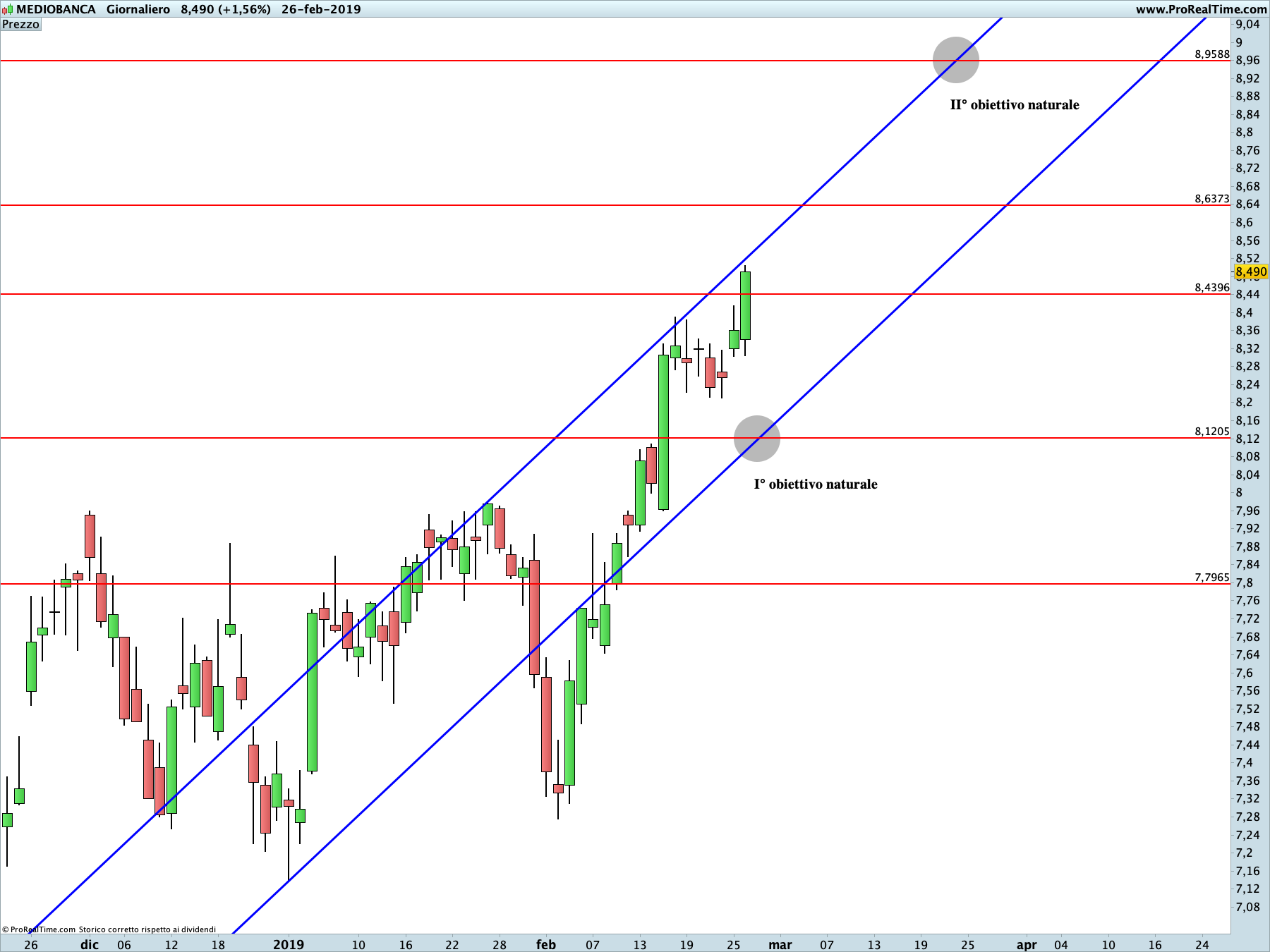 Mediobanca: proiezione rialzista in corso sul time frame giornaliero. La linea blu rappresenta i livelli di Running Bisector; la linea rossa i livelli de La Nuova Legge della Vibrazione.