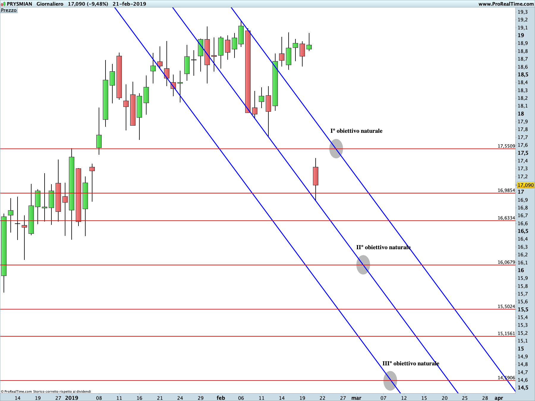 Prysmian: proiezione rialzista in corso sul time frame giornaliero. La linea blu rappresenta i livelli di Running Bisector; la linea rossa i livelli de La Nuova Legge della Vibrazione.