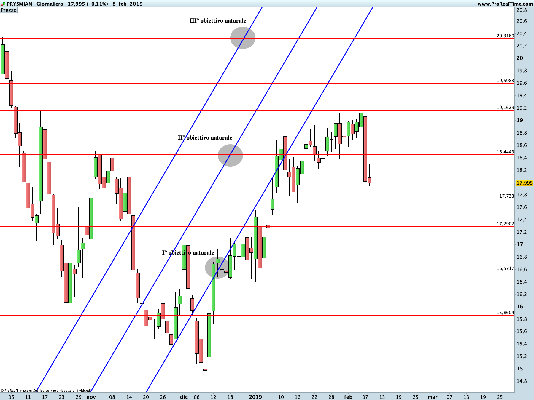 Prysmian: proiezione rialzista in corso sul time frame giornaliero. La linea blu rappresenta i livelli di Running Bisector; la linea rossa i livelli de La Nuova Legge della Vibrazione.