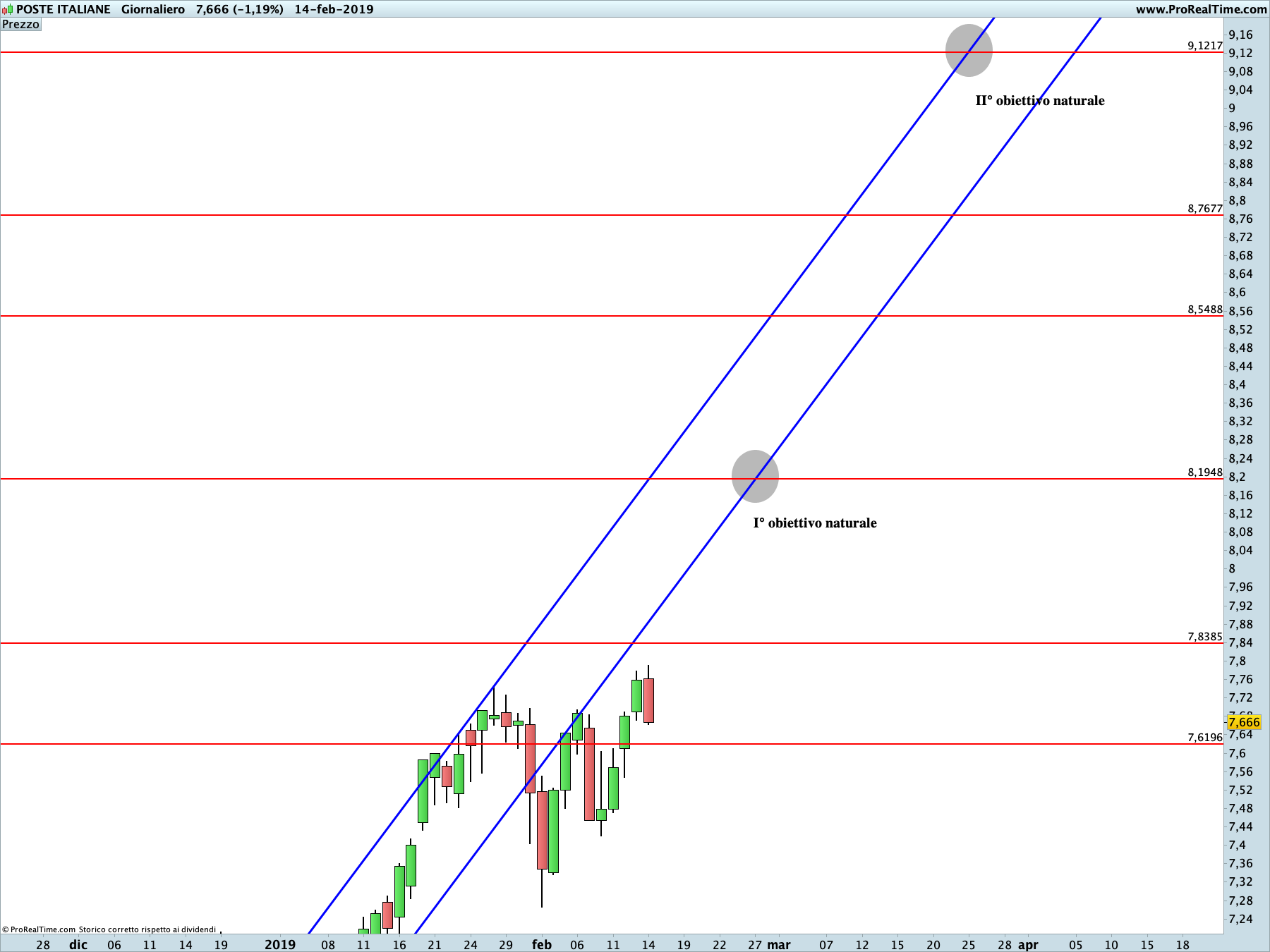 Poste Italiane: proiezione rialzista in corso sul time frame giornaliero. La linea blu rappresenta i livelli di Running Bisector; la linea rossa i livelli de La Nuova Legge della Vibrazione.