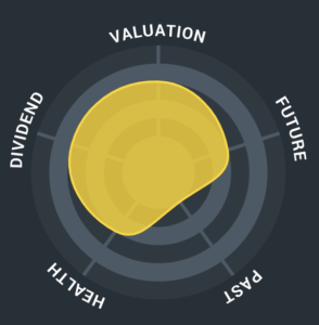 Analysis AreaScore (0-6) Valuation 5 Future Growth 4 Past Performance 2 Financial Health 4 Dividends 5