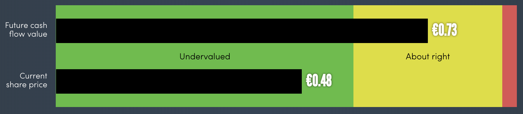 IMMSI: fair value calcolato con il metodo del discounted cash flow confrontato con la quotazione attuale.