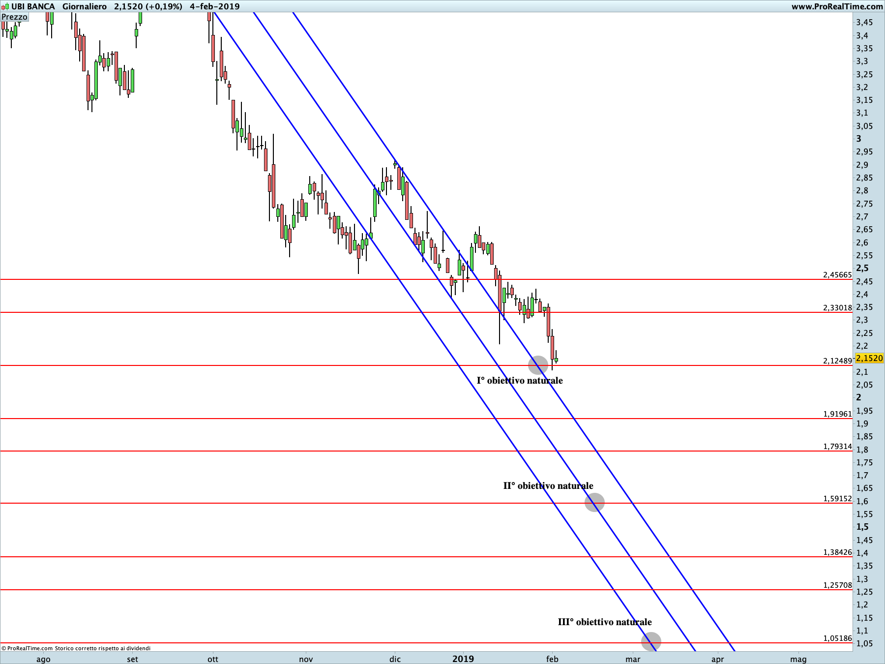 UBI Banca: proiezione ribassista in corso sul time frame giornaliero. La linea blu rappresenta i livelli di Running Bisector; la linea rossa i livelli de La Nuova Legge della Vibrazione.