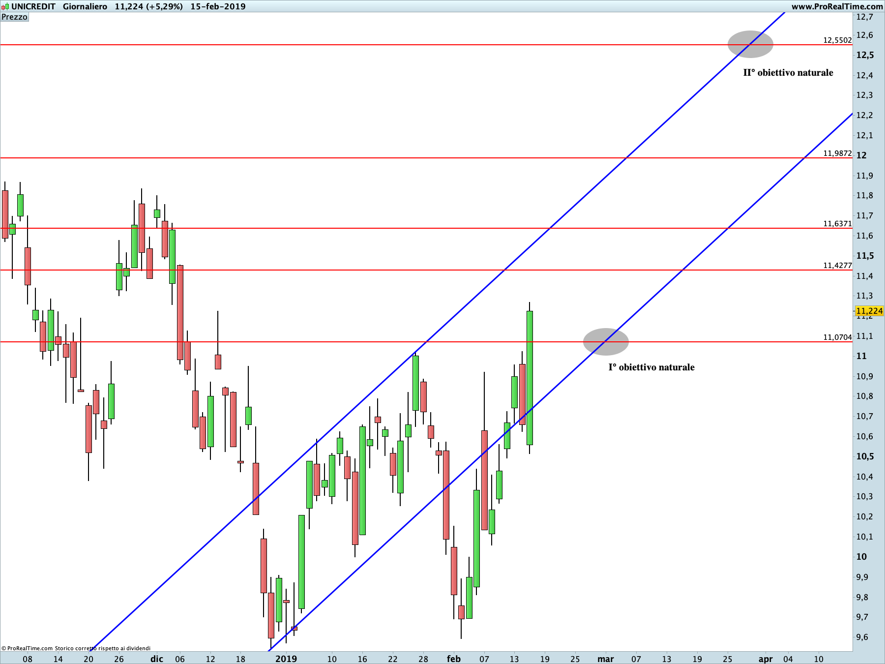 Unicredit: proiezione rialzista in corso sul time frame giornaliero. La linea blu rappresenta i livelli di Running Bisector; la linea rossa i livelli de La Nuova Legge della Vibrazione.