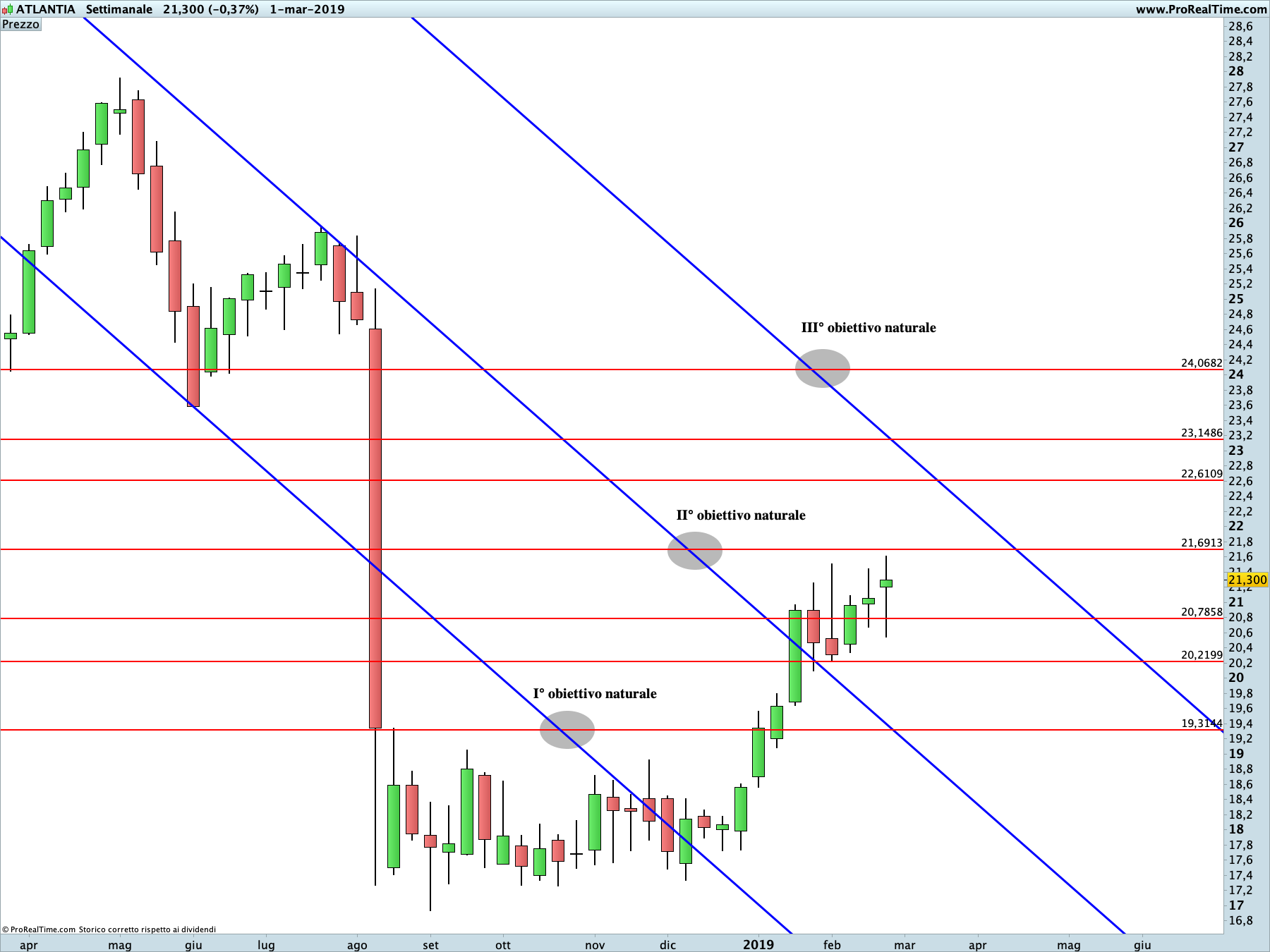 Atlantia: proiezione rialzista in corso sul time frame settimanale. La linea blu rappresenta i livelli di Running Bisector; la linea rossa i livelli de La Nuova Legge della Vibrazione.La linea tratteggiata rappresenta i livelli rialzisti.