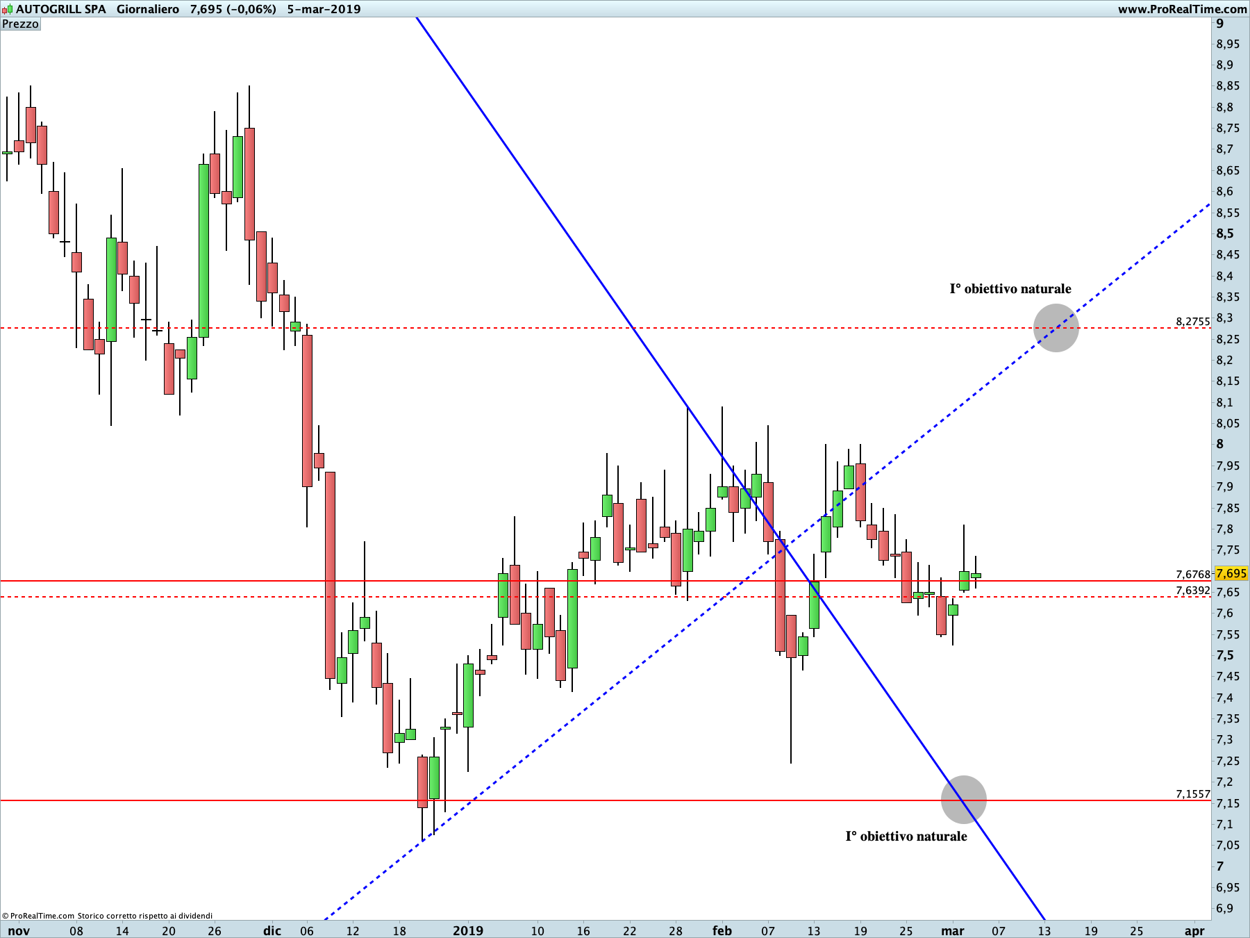 Autogrill: proiezione rialzista in corso sul time frame giornaliero (linea tratteggiata); proiezione ribassista in corso sul time frame giornaliero (linea continua). La linea blu rappresenta i livelli di Running Bisector; la linea rossa i livelli de La Nuova Legge della Vibrazione