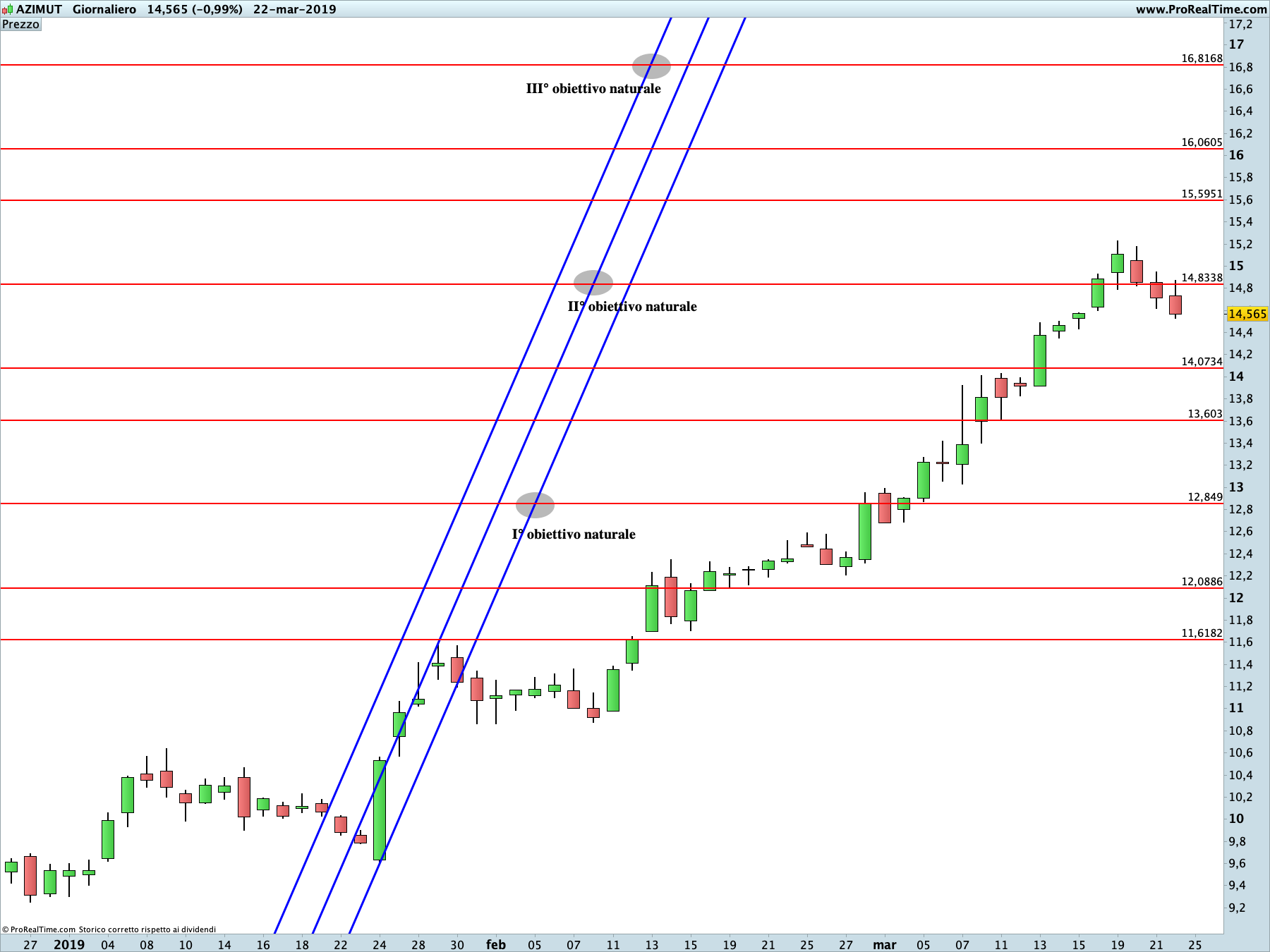 Azimut: proiezione rialzista in corso sul time frame giornaliero. La linea blu rappresenta i livelli di Running Bisector; la linea rossa i livelli de La Nuova Legge della Vibrazione.