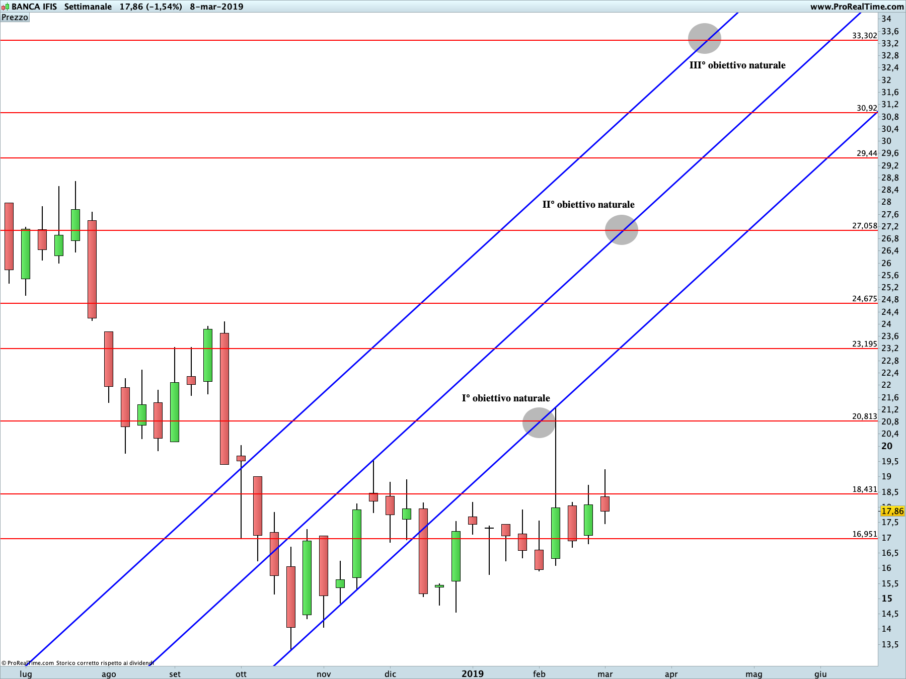 Banca IFIS: proiezione rialzista in corso sul time frame settimanale. La linea blu rappresenta i livelli di Running Bisector; la linea rossa i livelli de La Nuova Legge della Vibrazione.