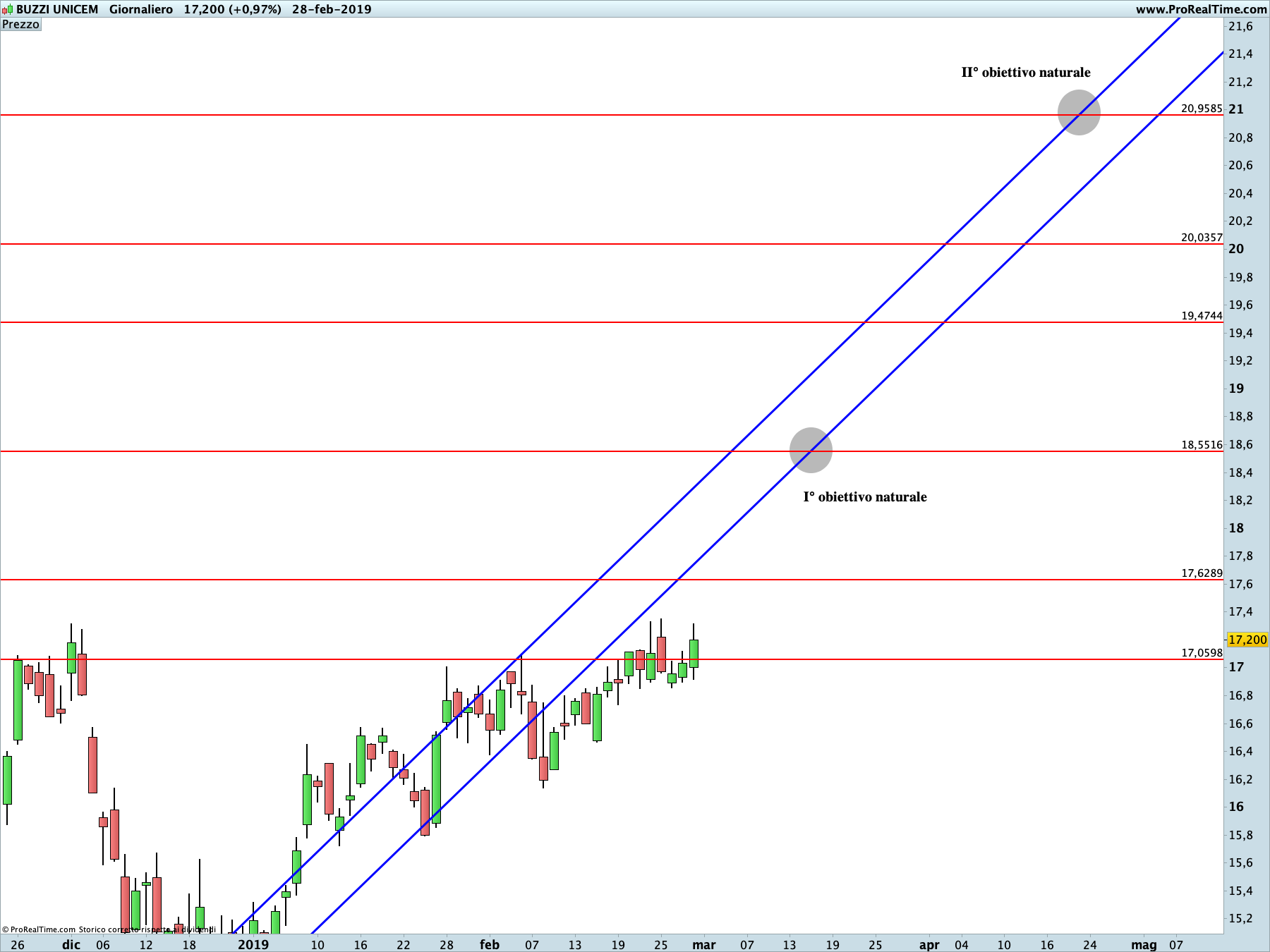 Buzzi Unicem: proiezione rialzista in corso sul time frame giornaliero. La linea blu rappresenta i livelli di Running Bisector; la linea rossa i livelli de La Nuova Legge della Vibrazione.