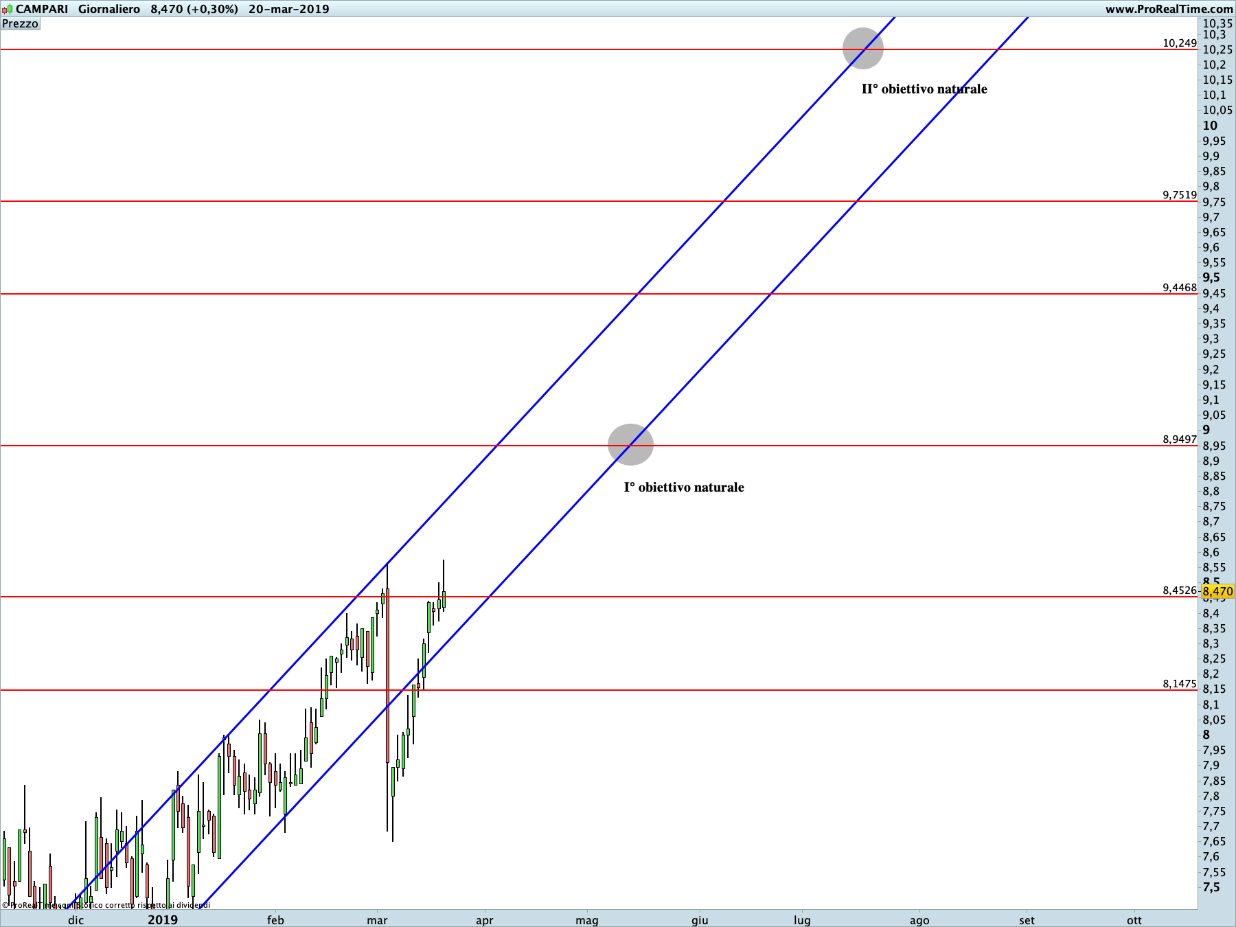Campari: proiezione rialzista in corso sul time frame giornaliero. La linea blu rappresenta i livelli di Running Bisector; la linea rossa i livelli de La Nuova Legge della Vibrazione.