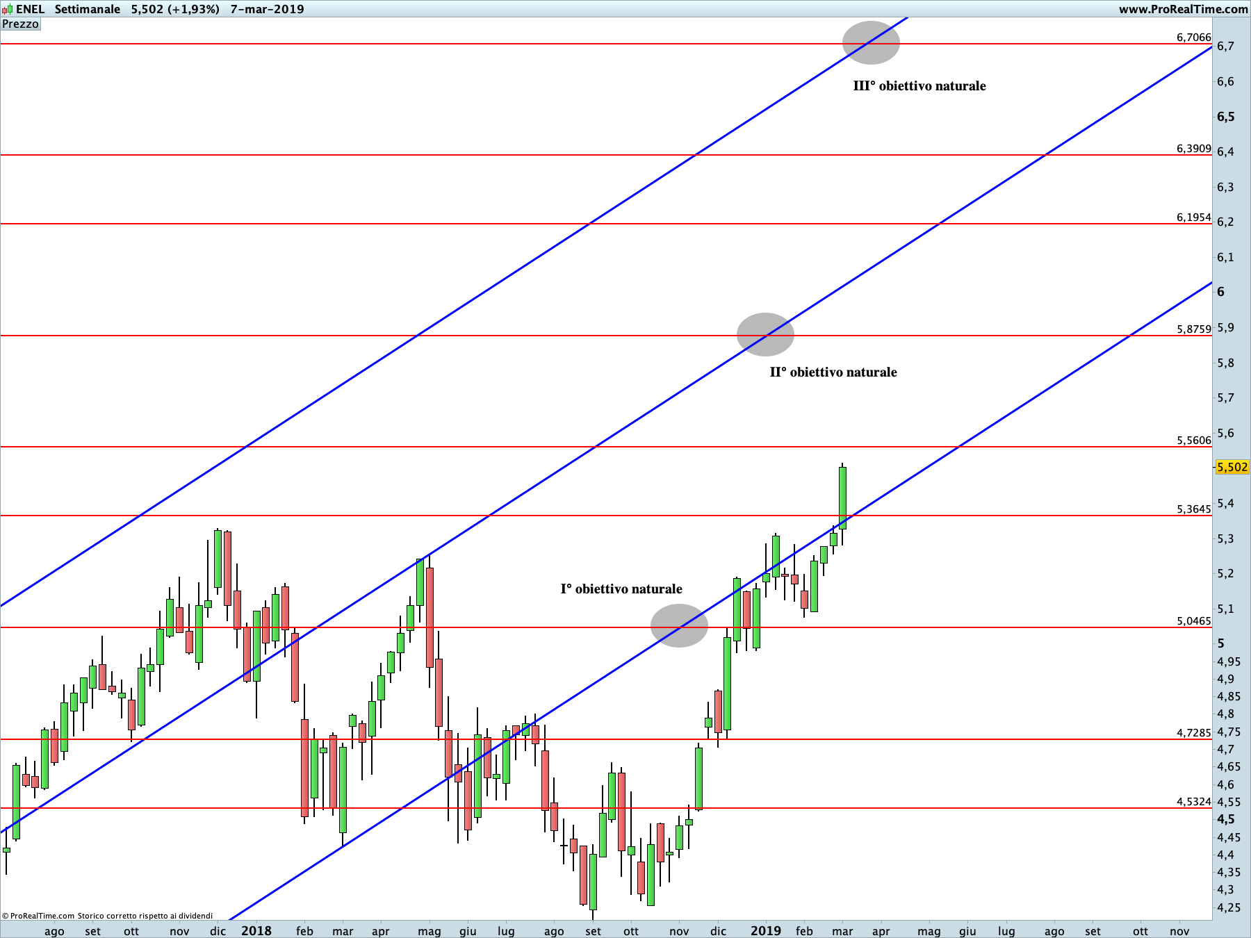 Enel: proiezione rialzista in corso sul time frame settimanale. La linea blu rappresenta i livelli di Running Bisector; la linea rossa i livelli de La Nuova Legge della Vibrazione.