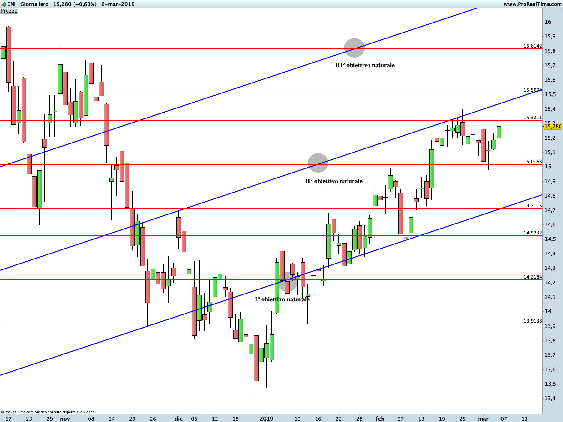 ENI: proiezione rialzista in corso sul time frame giornaliero. La linea blu rappresenta i livelli di Running Bisector; la linea rossa i livelli de La Nuova Legge della Vibrazione.