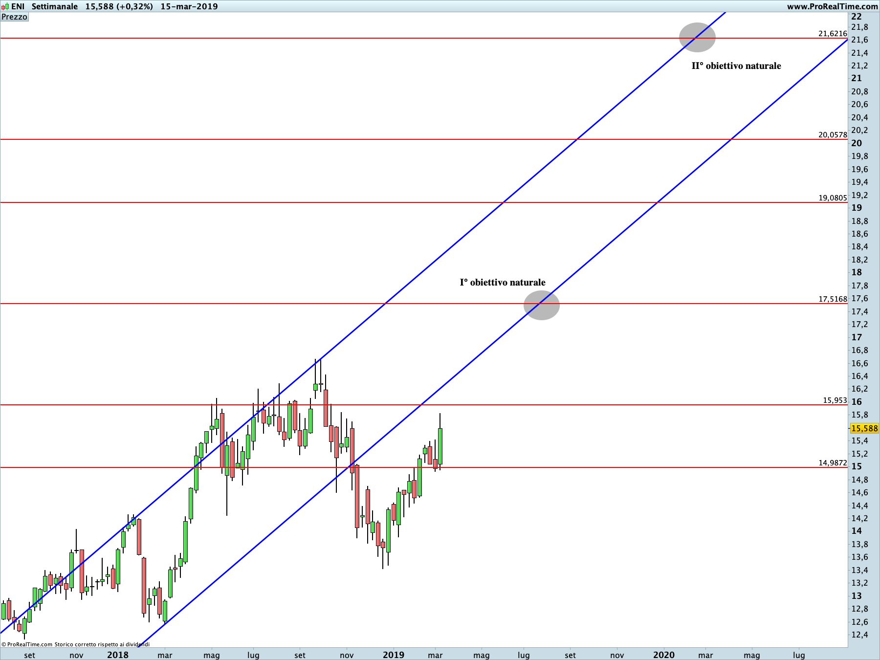 ENI: proiezione rialzista in corso sul time frame settimanale. La linea blu rappresenta i livelli di Running Bisector; la linea rossa i livelli de La Nuova Legge della Vibrazione.