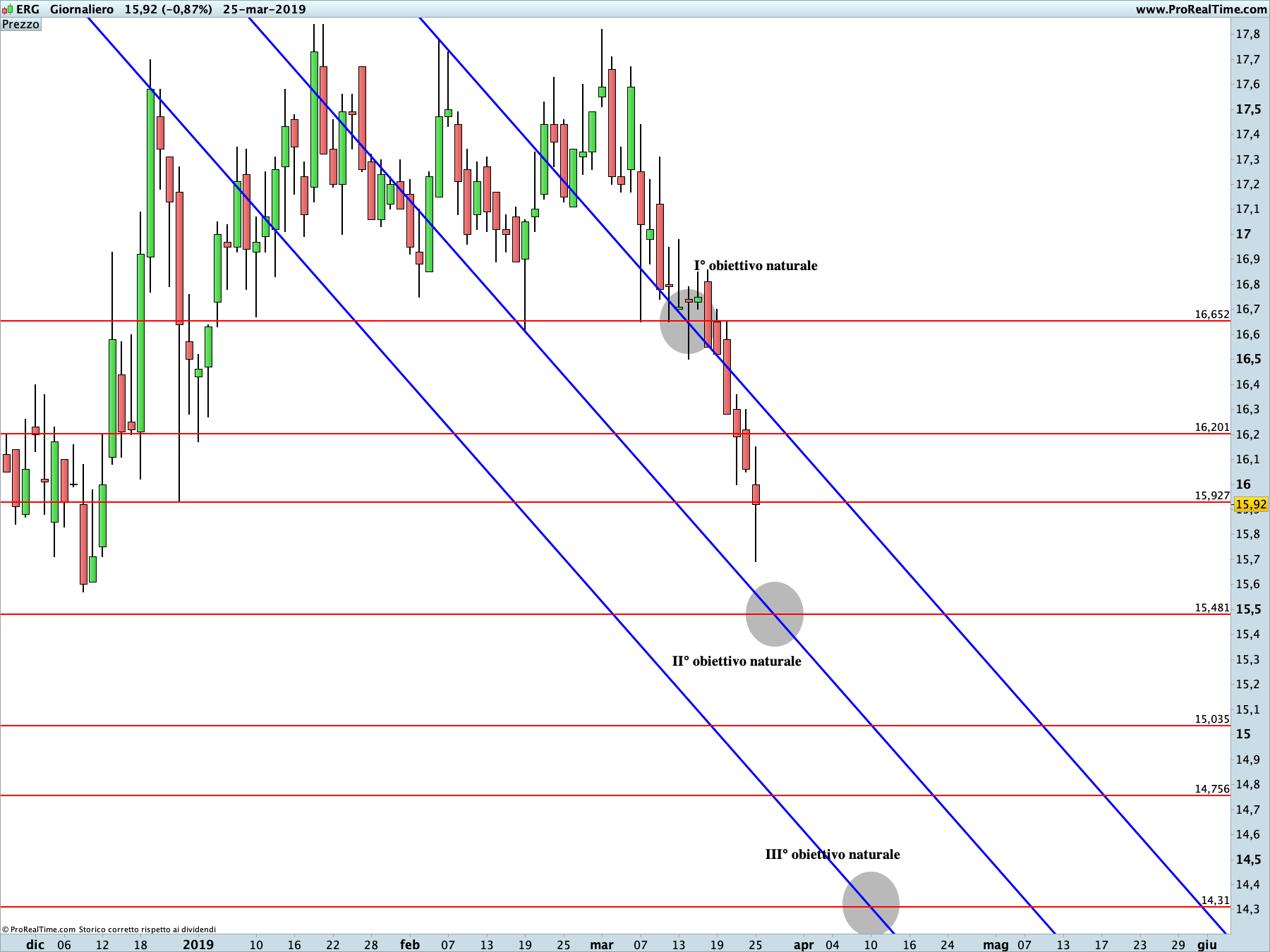 ERG: proiezione ribassista in corso sul time frame giornaliero. La linea blu rappresenta i livelli di Running Bisector; la linea rossa i livelli de La Nuova Legge della Vibrazione.