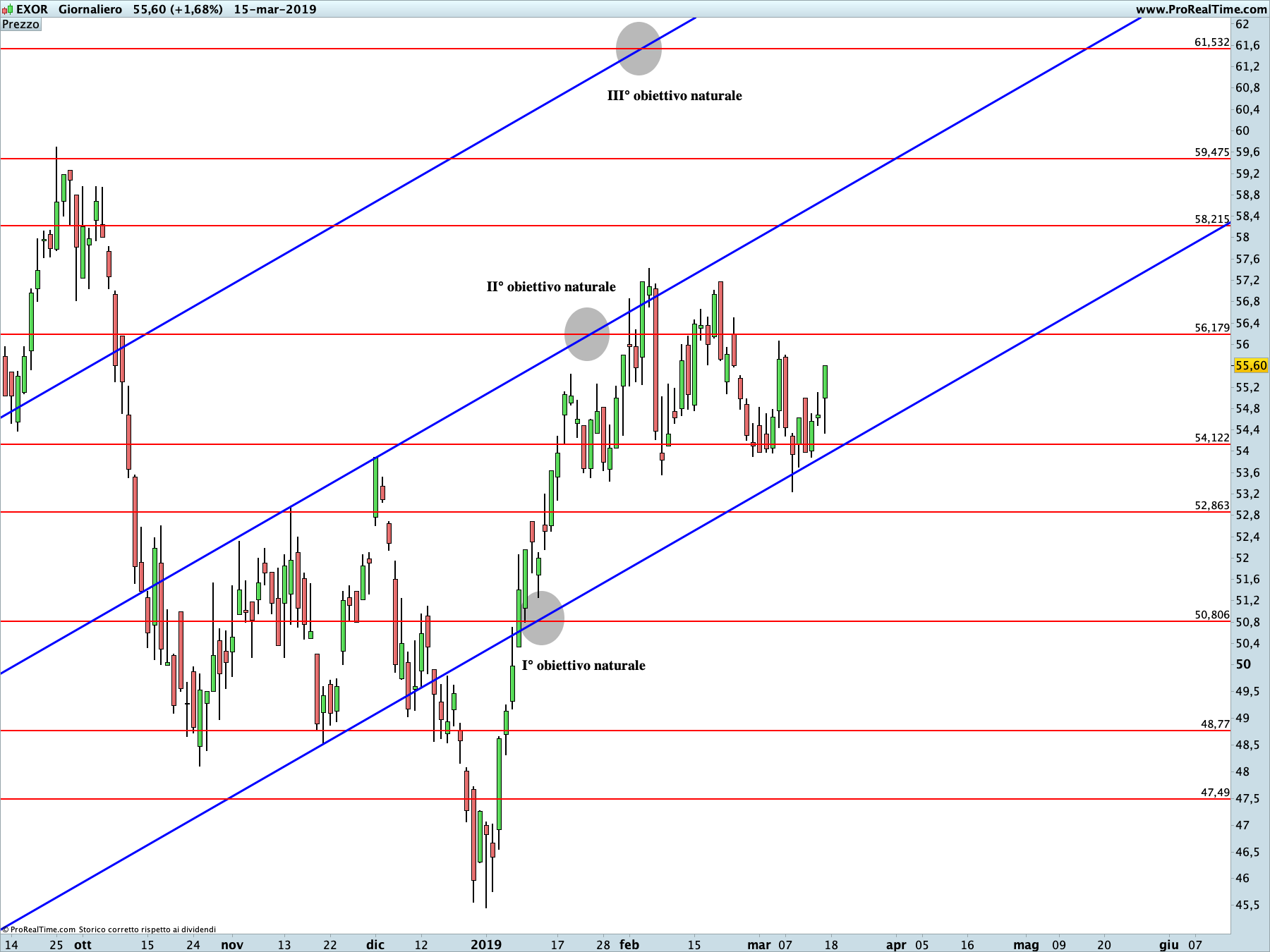 Exor: proiezione rialzista in corso sul time frame giornaliero. La linea blu rappresenta i livelli di Running Bisector; la linea rossa i livelli de La Nuova Legge della Vibrazione.
