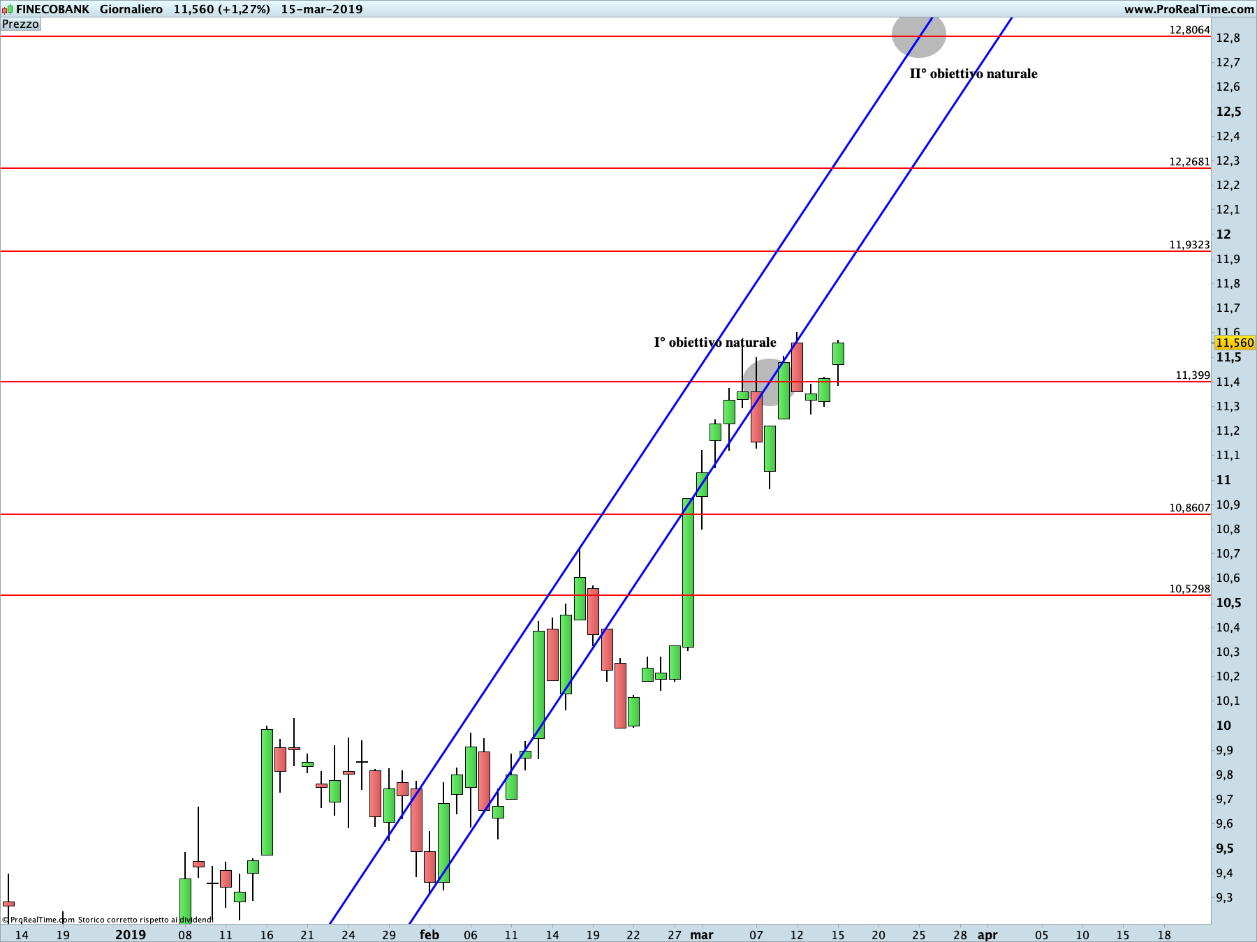 Finecobank: proiezione rialzista in corso sul time frame giornaliero. La linea blu rappresenta i livelli di Running Bisector; la linea rossa i livelli de La Nuova Legge della Vibrazione.