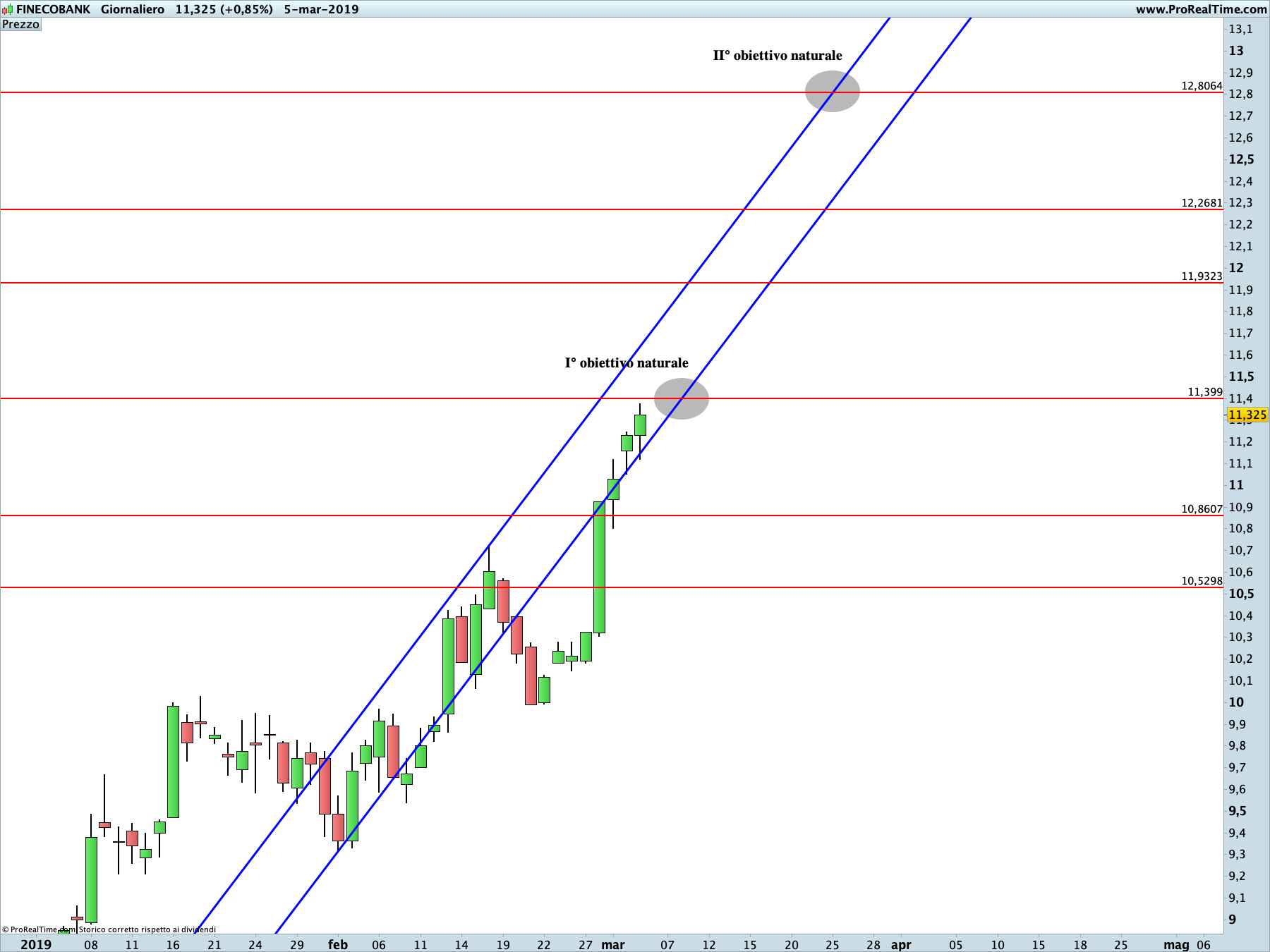 Finecobank: proiezione rialzista in corso sul time frame giornaliero. La linea blu rappresenta i livelli di Running Bisector; la linea rossa i livelli de La Nuova Legge della Vibrazione. Le linee tratteggiate rappresentano gli obiettivi della proiezione rialzista.