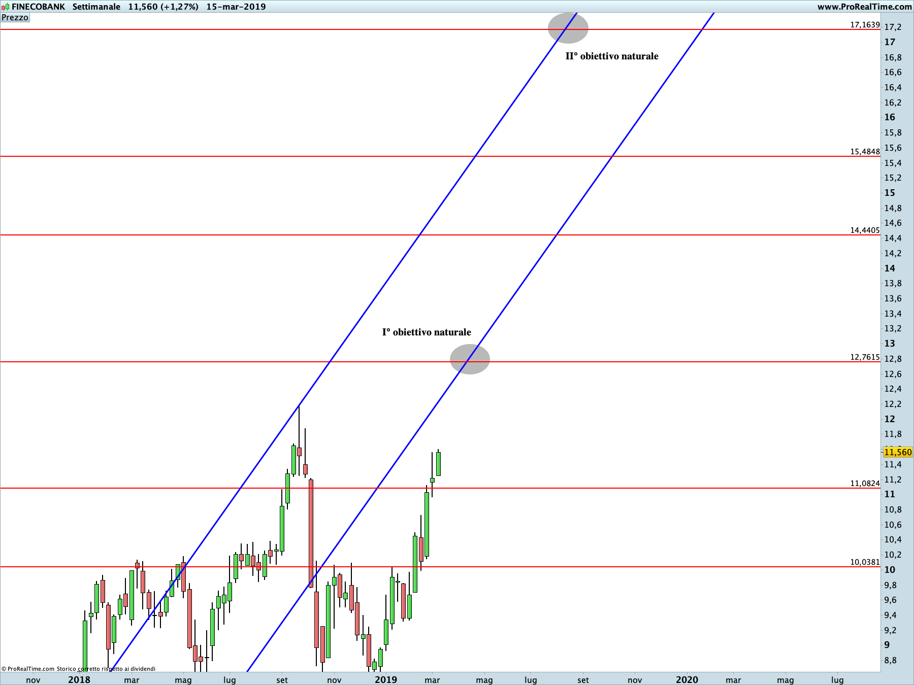 Finecobank: proiezione rialzista in corso sul time frame settimanale. La linea blu rappresenta i livelli di Running Bisector; la linea rossa i livelli de La Nuova Legge della Vibrazione.