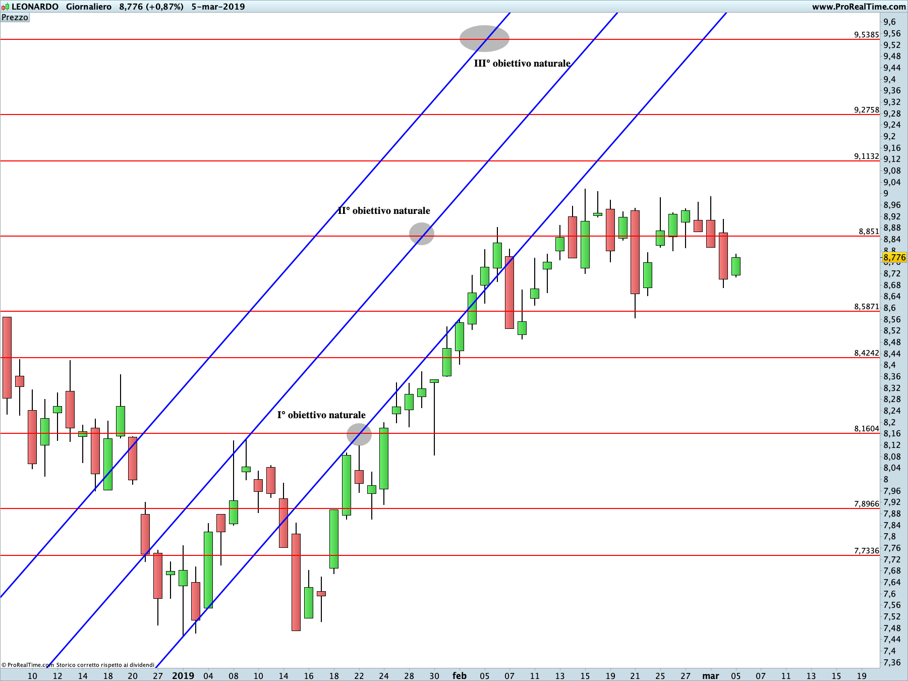 Leonardo Finmeccanica: proiezione rialzista in corso sul time frame giornaliero. La linea blu rappresenta i livelli di Running Bisector; la linea rossa i livelli de La Nuova Legge della Vibrazione.