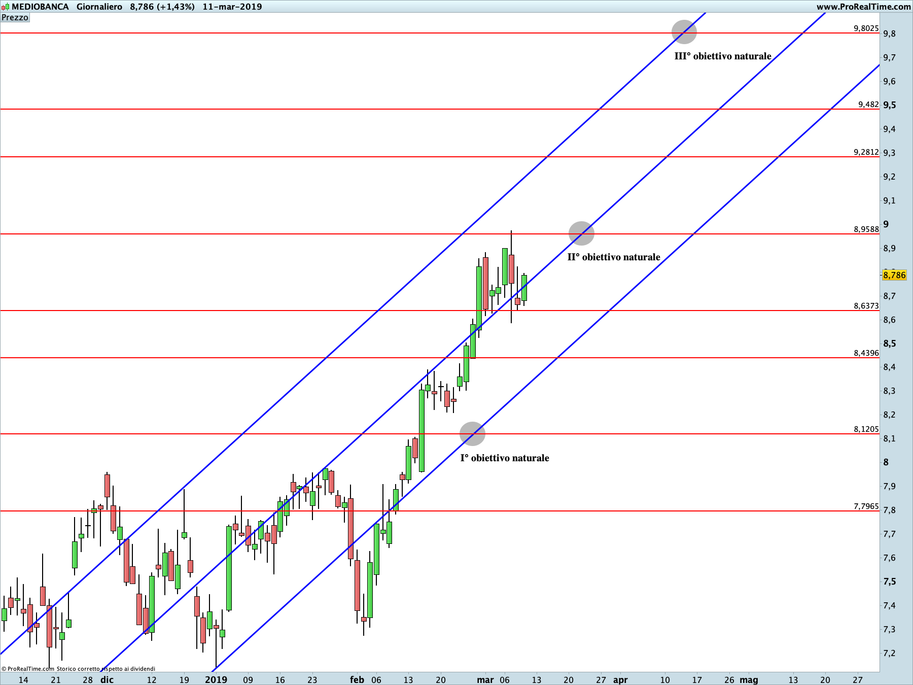 Mediobanca: proiezione rialzista in corso sul time frame giornaliero. La linea blu rappresenta i livelli di Running Bisector; la linea rossa i livelli de La Nuova Legge della Vibrazione.