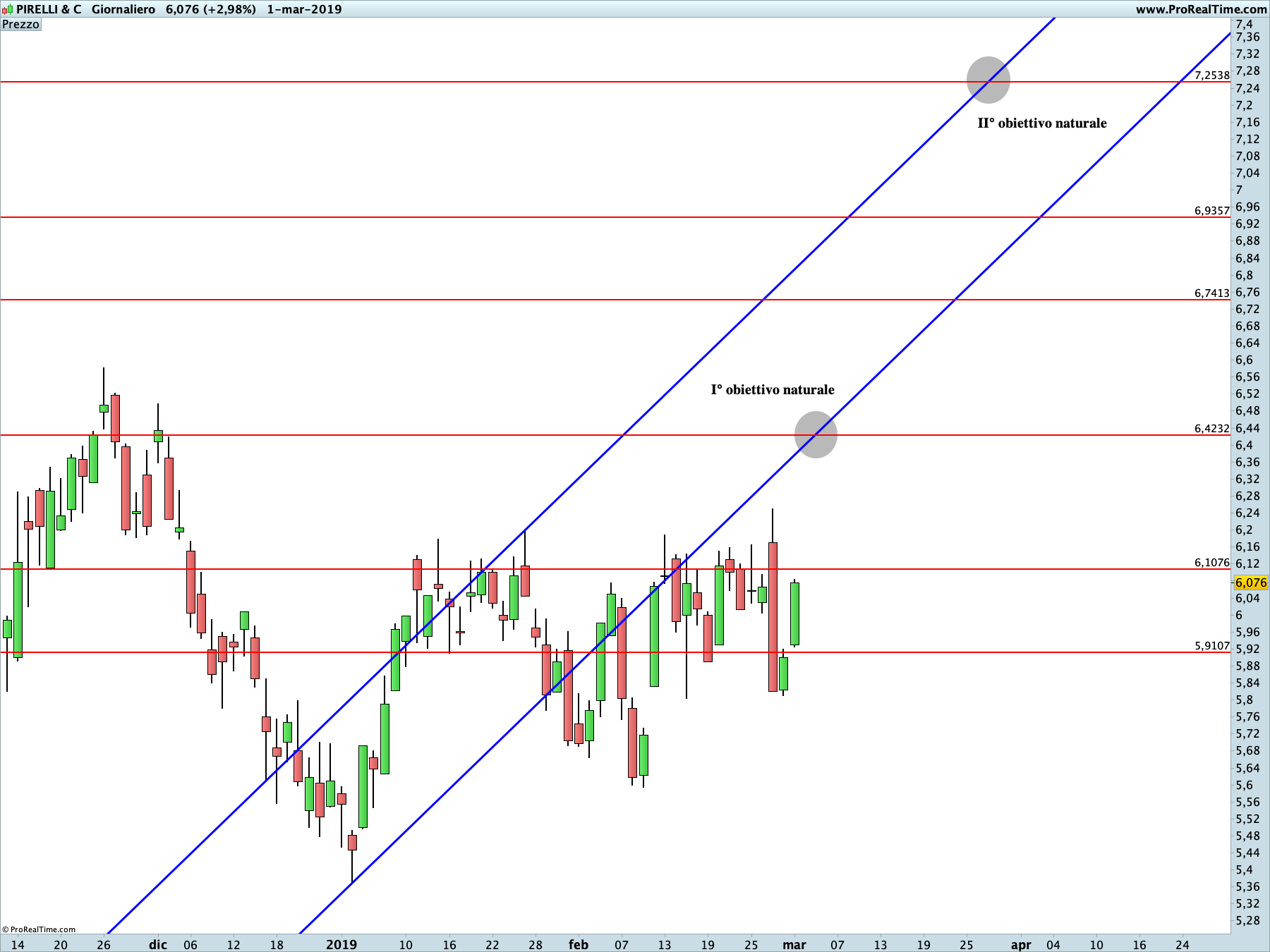 Pirelli: proiezione rialzista in corso sul time frame giornaliero. La linea blu rappresenta i livelli di Running Bisector; la linea rossa i livelli de La Nuova Legge della Vibrazione.