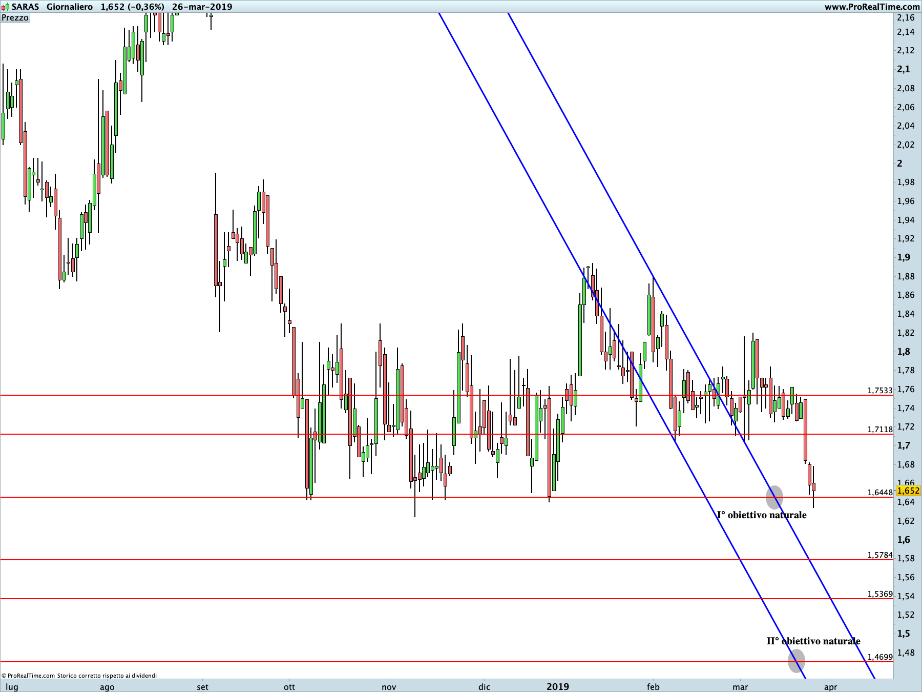 Saras: : proiezione ribassista in corso sul time frame giornaliero. La linea blu rappresenta i livelli di Running Bisector; la linea rossa i livelli de La Nuova Legge della Vibrazione.