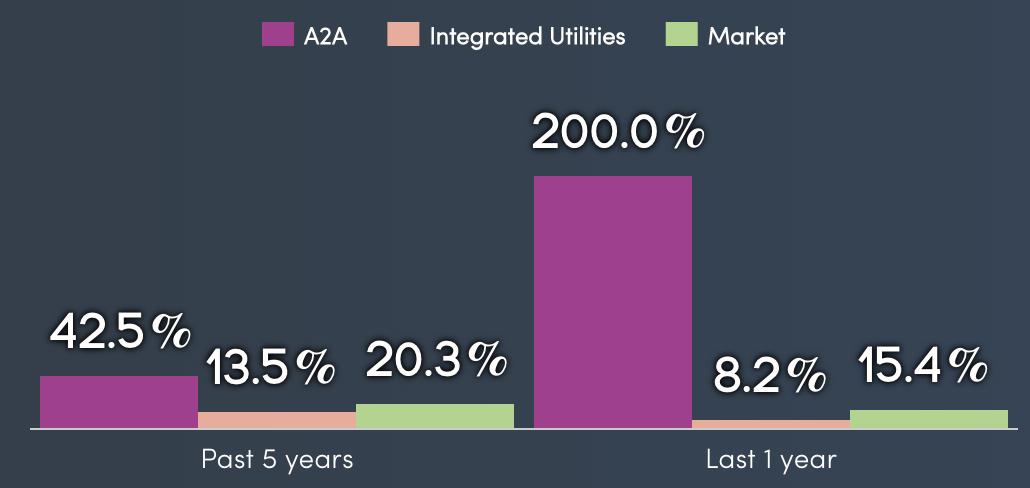 Nella figura si confronta la crescita di A2A nell'ultimo anno con il suo settore di riferimento (Integrated Utilities).