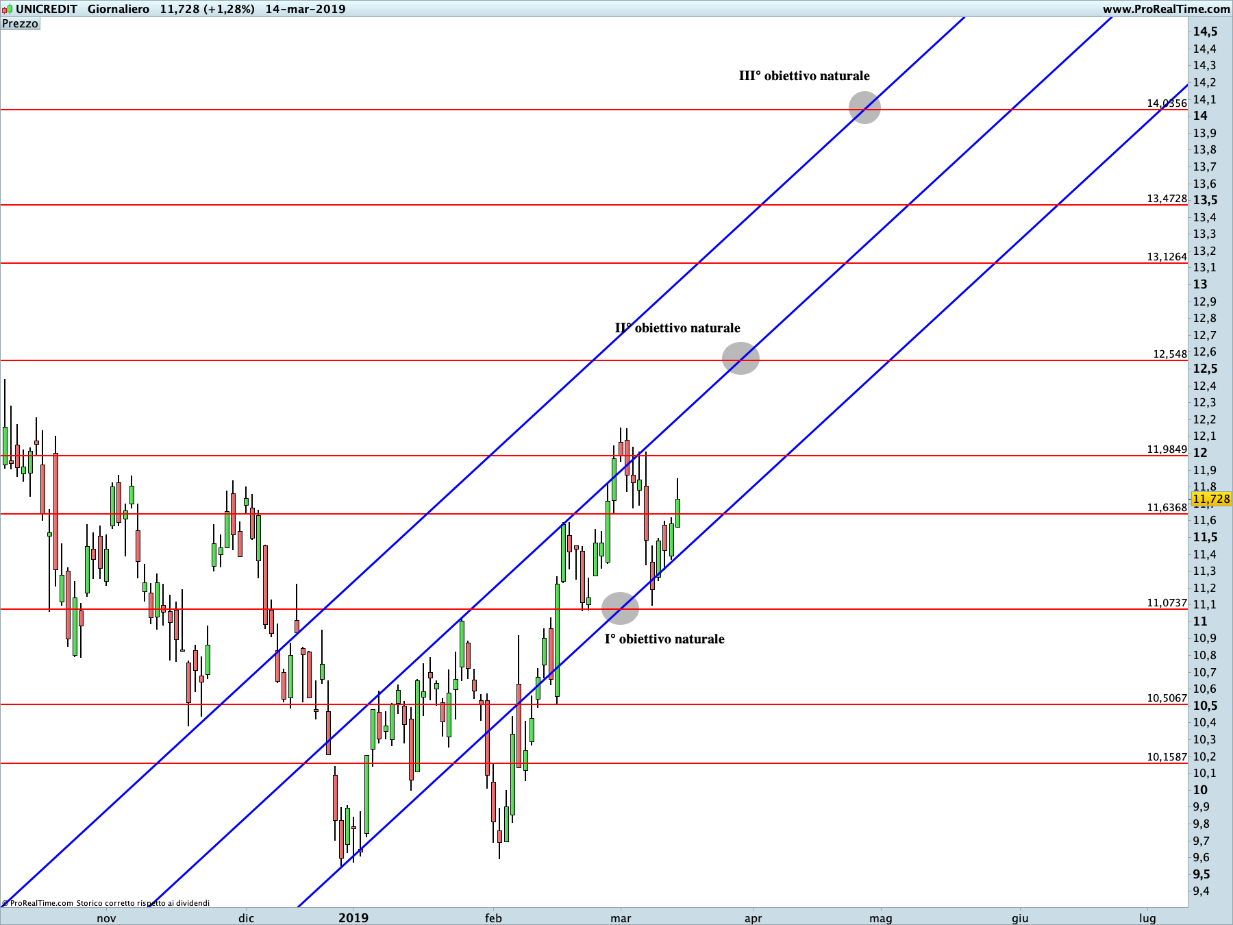 Unicredit: proiezione rialzista in corso sul time frame giornaliero. La linea blu rappresenta i livelli di Running Bisector; la linea rossa i livelli de La Nuova Legge della Vibrazione.
