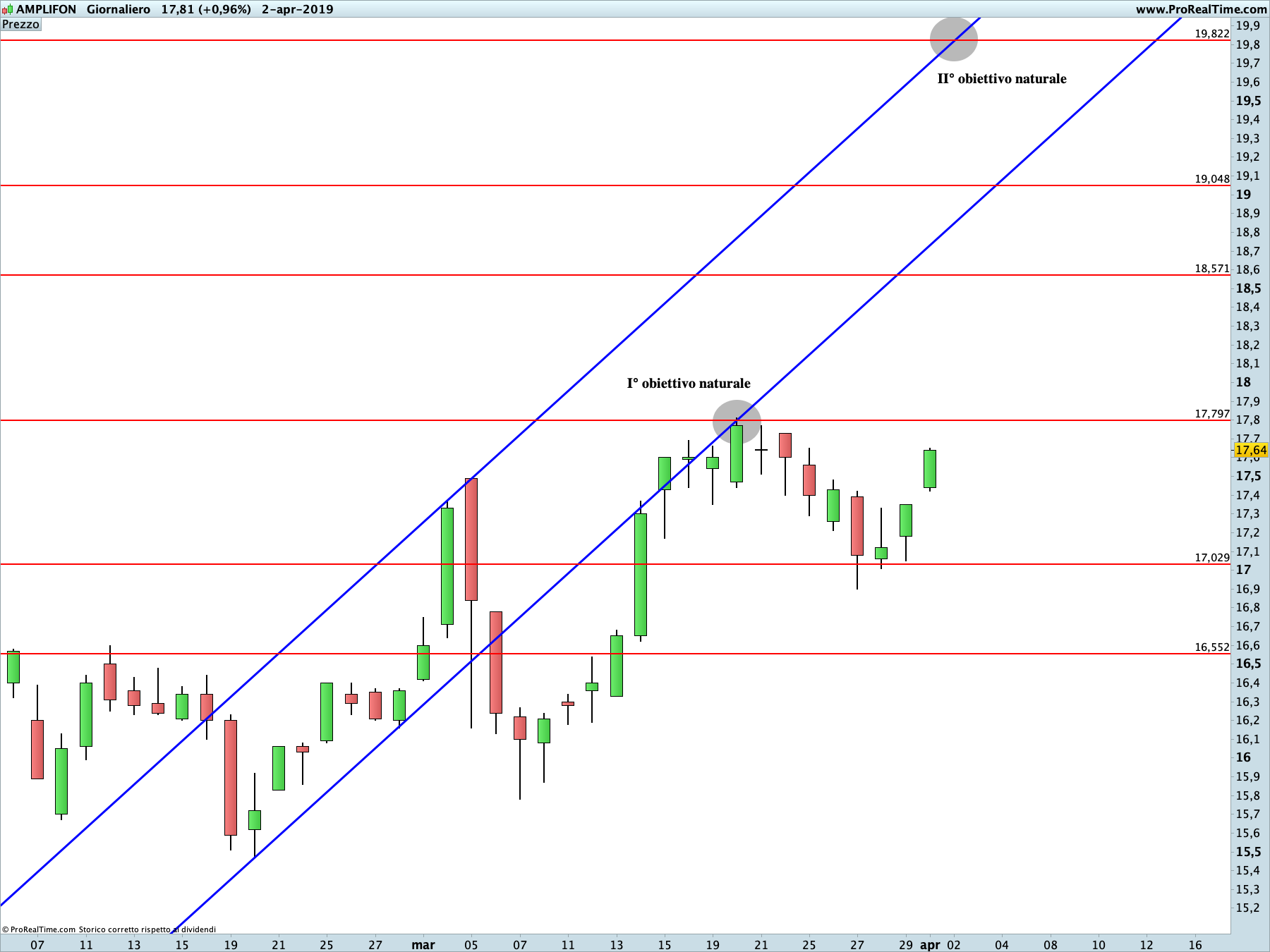 Amplifon: proiezione rialzista in corso sul time frame giornaliero. La linea blu rappresenta i livelli di Running Bisector; la linea rossa i livelli de La Nuova Legge della Vibrazione.