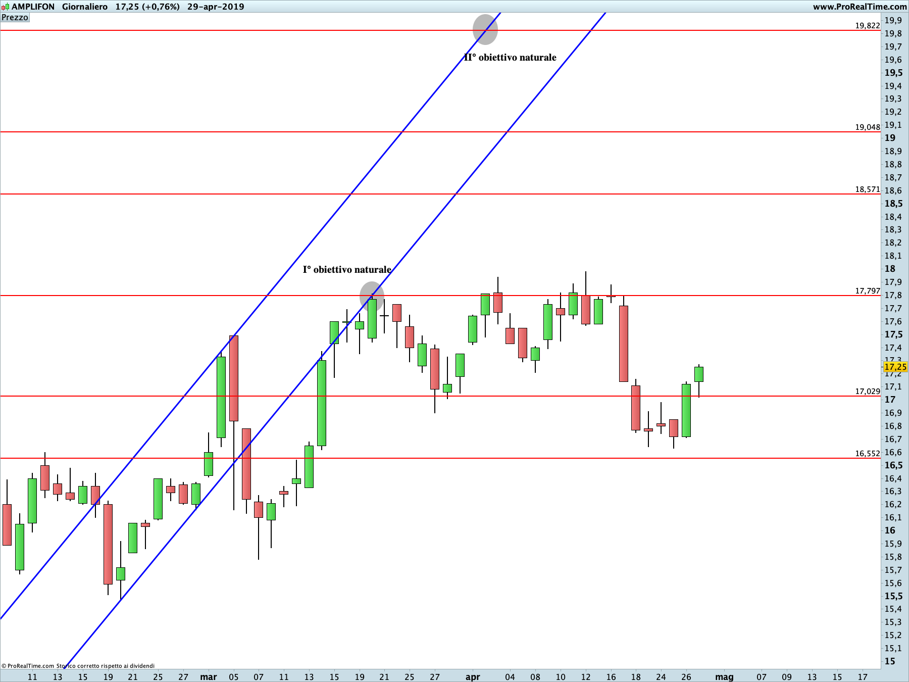 Amplifon: proiezione rialzista in corso sul time frame giornaliero. La linea blu rappresenta i livelli di Running Bisector; la linea rossa i livelli de La Nuova Legge della Vibrazione