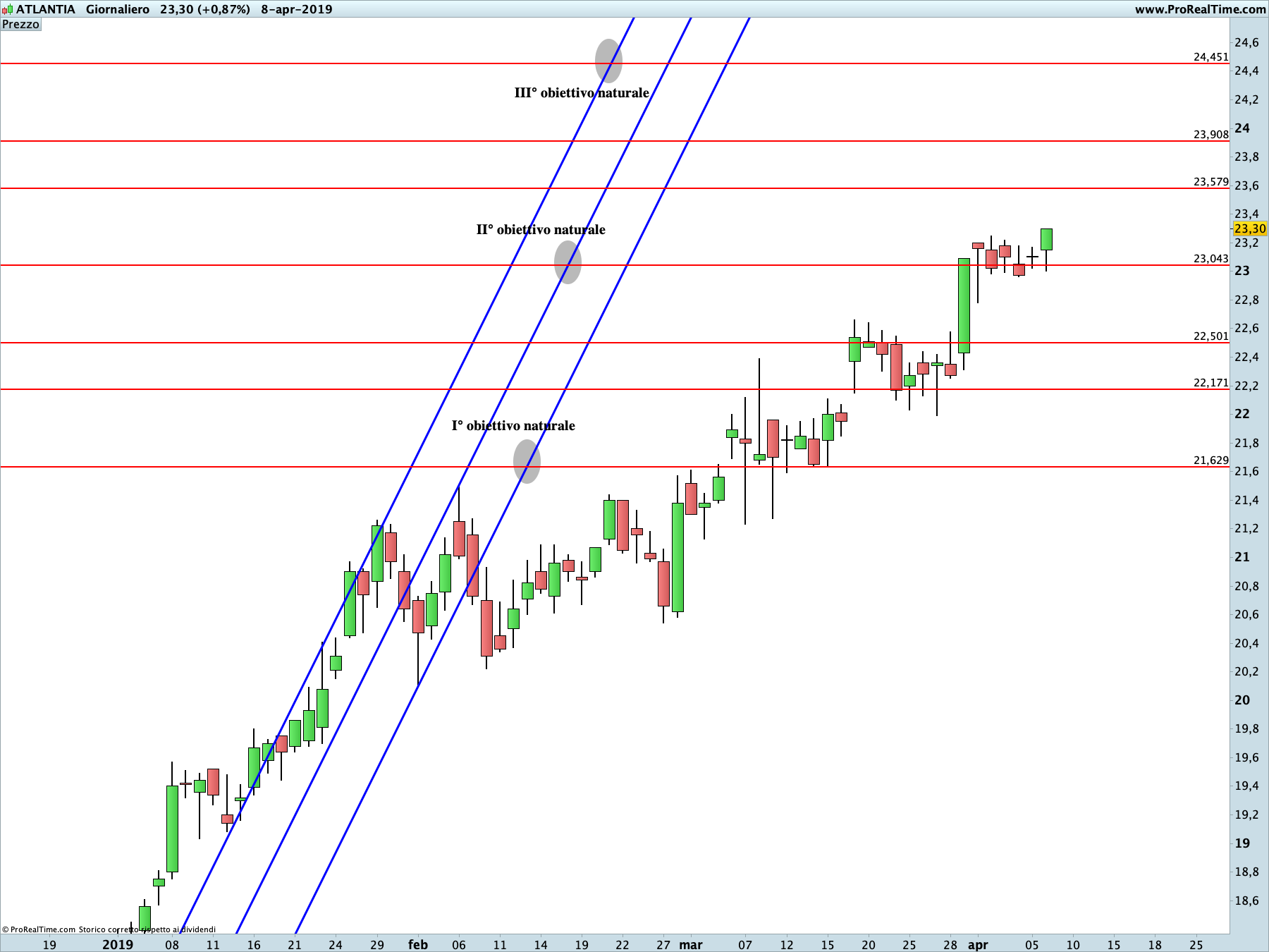 Atlantia: proiezione rialzista in corso sul time frame settimanale. La linea blu rappresenta i livelli di Running Bisector; la linea rossa i livelli de La Nuova Legge della Vibrazione.