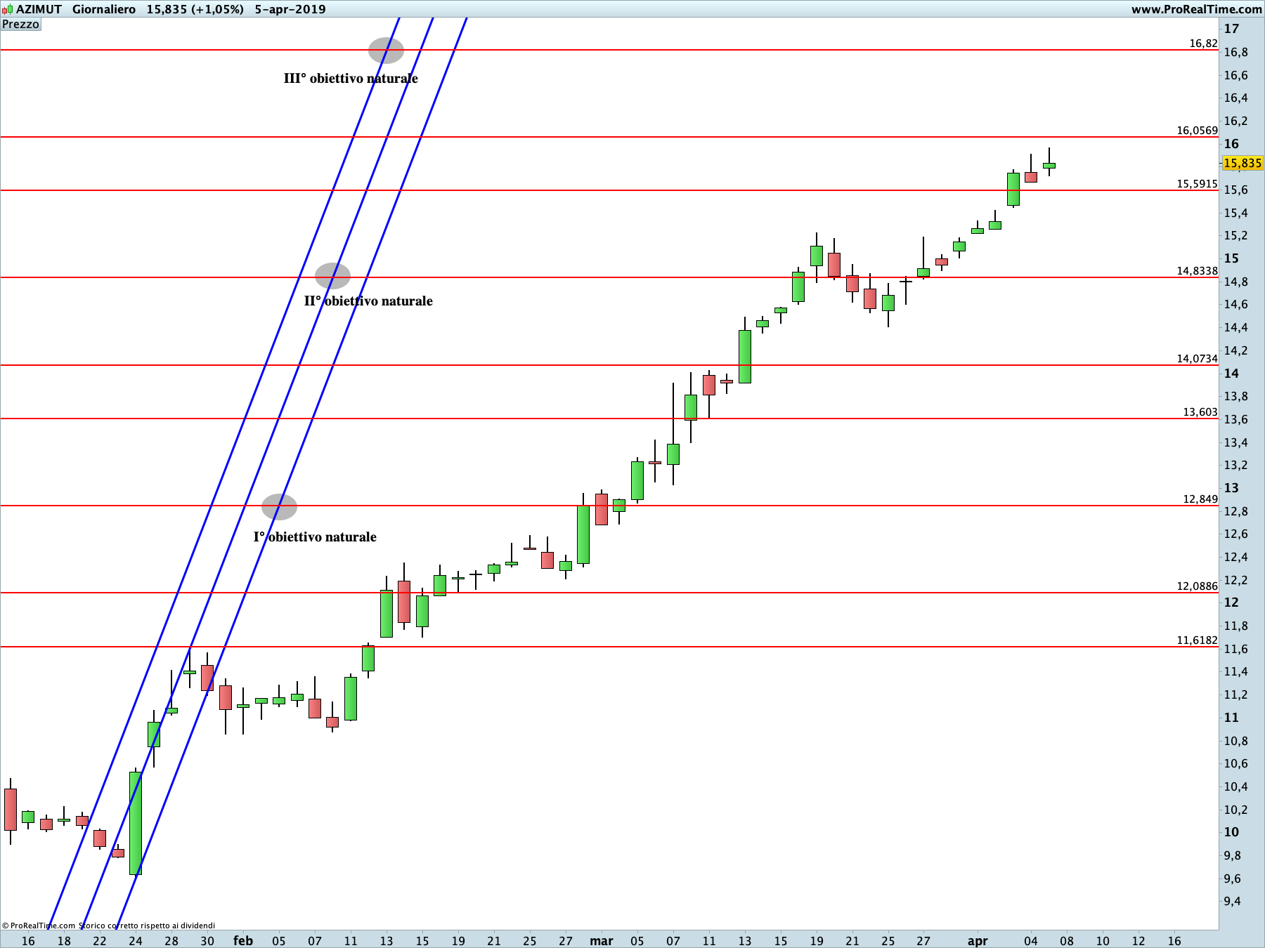 Azimut: proiezione rialzista in corso sul time frame giornaliero. La linea blu rappresenta i livelli di Running Bisector; la linea rossa i livelli de La Nuova Legge della Vibrazione.