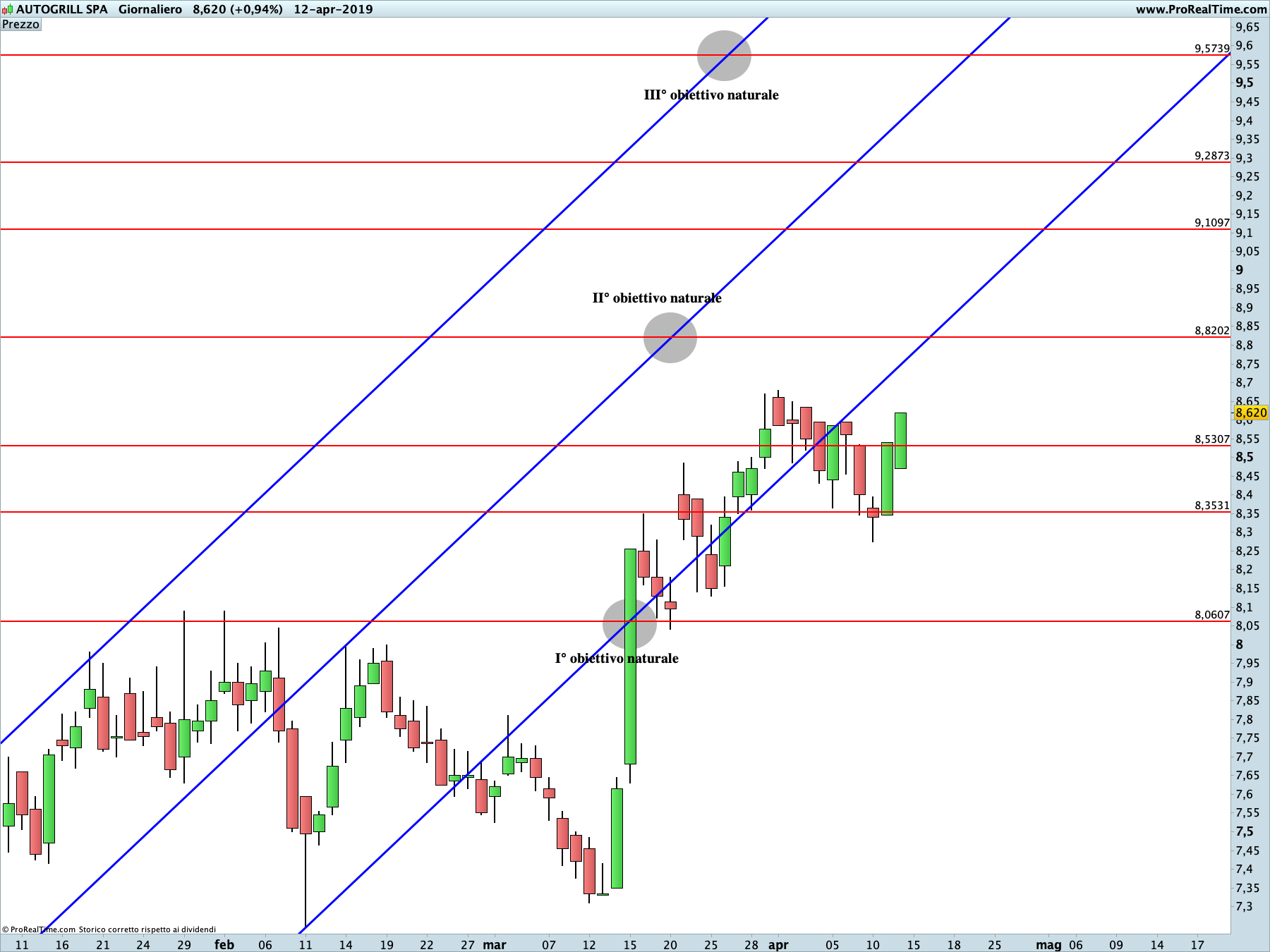 Autogrill: proiezione rialzista in corso sul time frame giornaliero. La linea blu rappresenta i livelli di Running Bisector; la linea rossa i livelli de La Nuova Legge della Vibrazione