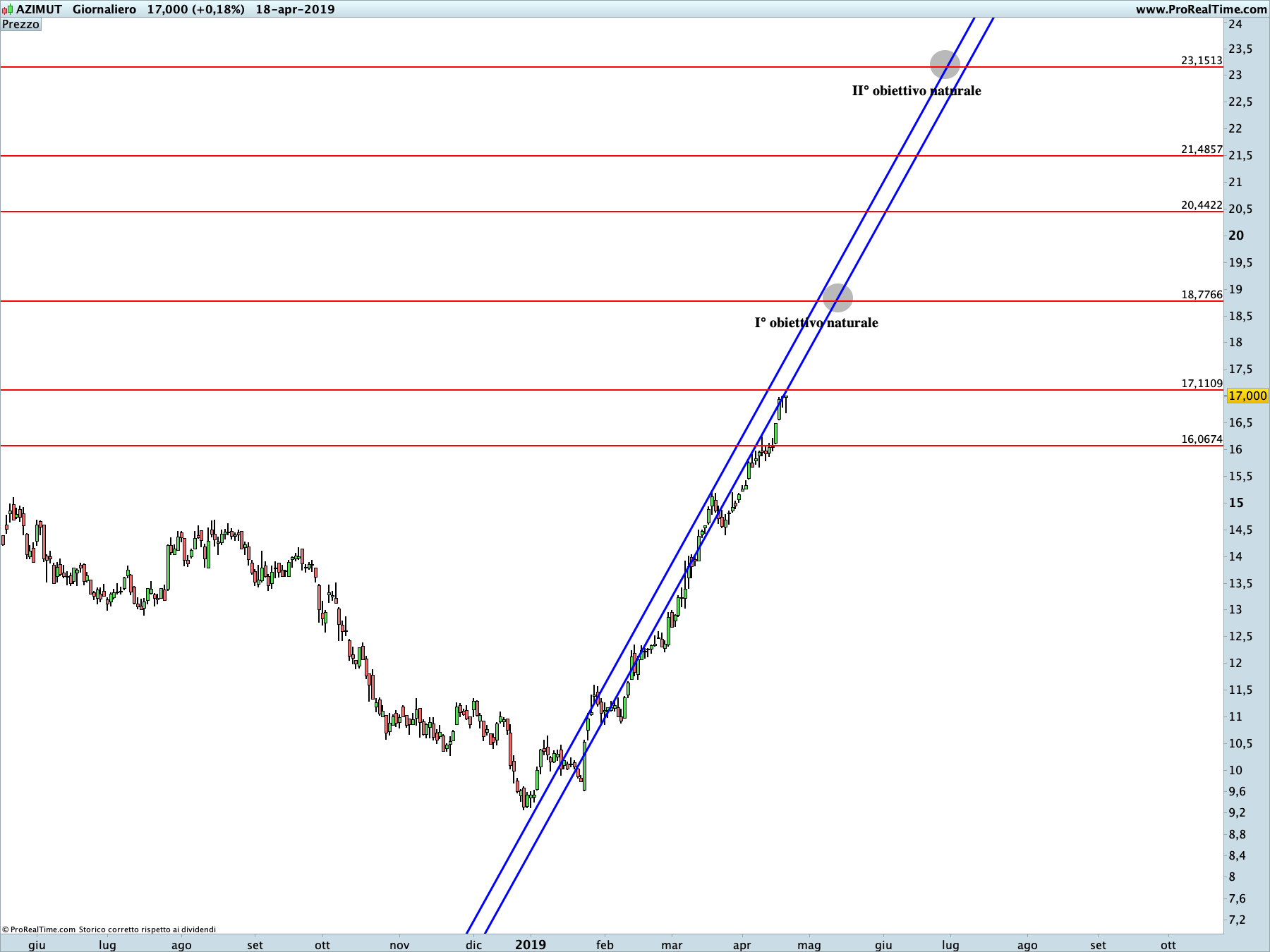 Azimut: proiezione rialzista in corso sul time frame giornaliero. La linea blu rappresenta i livelli di Running Bisector; la linea rossa i livelli de La Nuova Legge della Vibrazione.