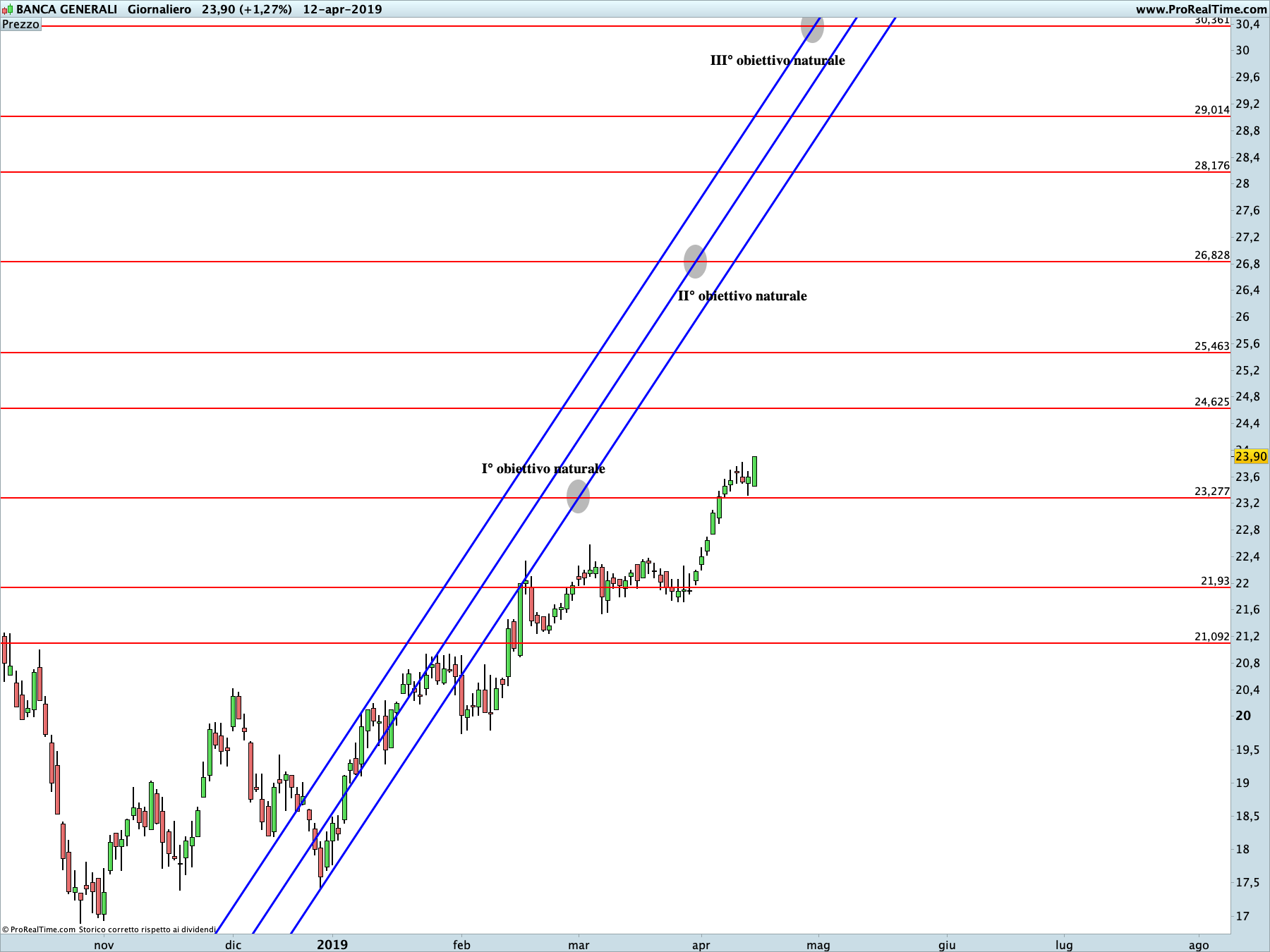 Banca Generali: proiezione rialzista in corso sul time frame giornaliero. La linea blu rappresenta i livelli di Running Bisector; la linea rossa i livelli de La Nuova Legge della Vibrazione.