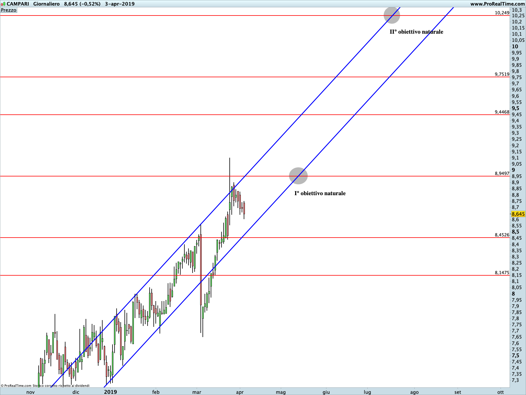 Campari: proiezione rialzista in corso sul time frame giornaliero. La linea blu rappresenta i livelli di Running Bisector; la linea rossa i livelli de La Nuova Legge della Vibrazione.