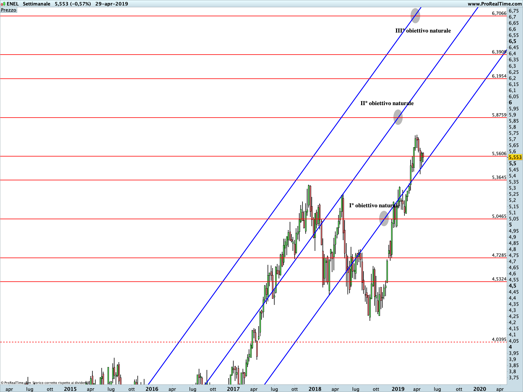 ENEL: proiezione rialzista in corso sul time frame settimanale. La linea blu rappresenta i livelli di Running Bisector; la linea rossa i livelli de La Nuova Legge della Vibrazione.