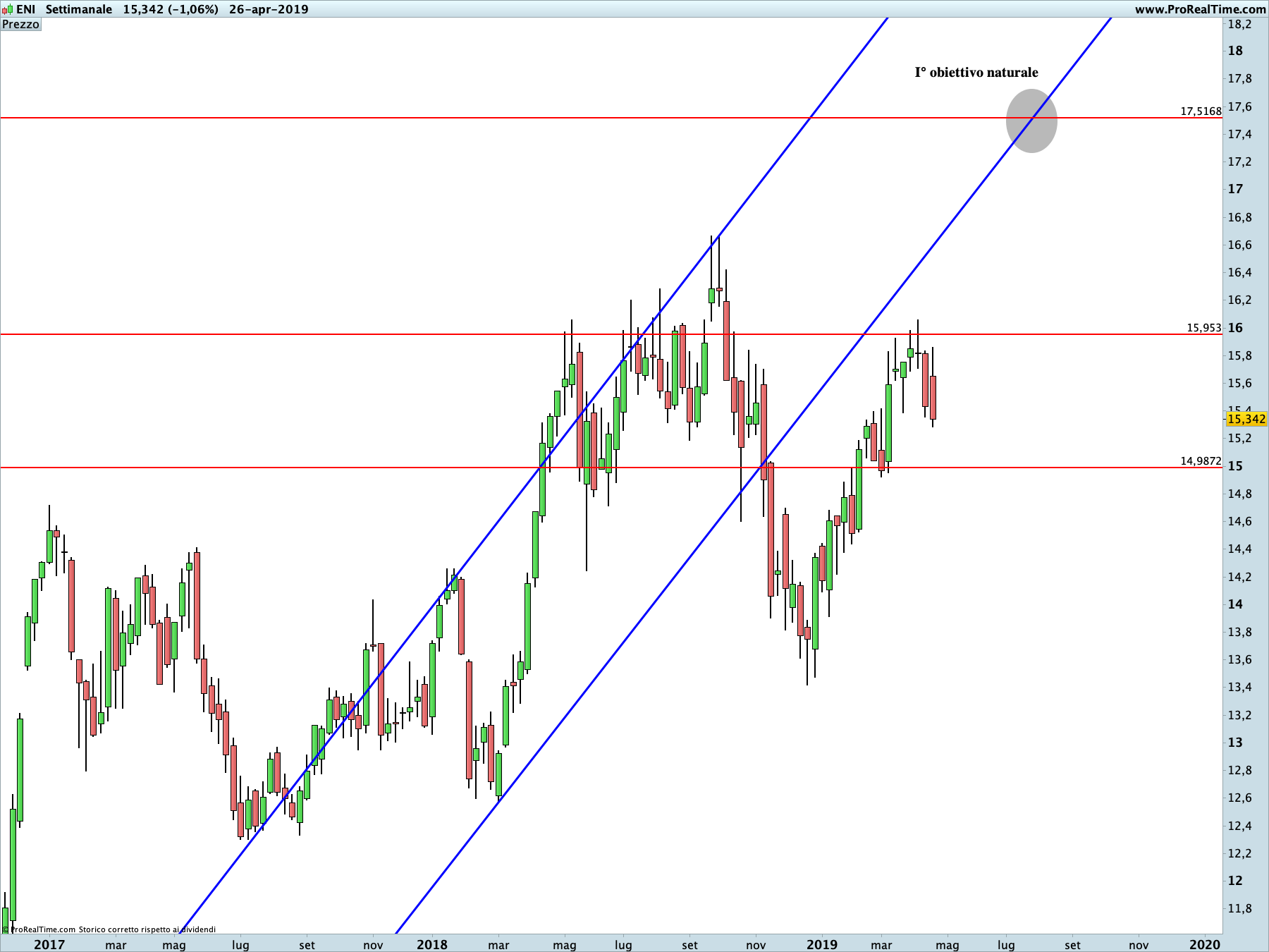 ENI: proiezione rialzista in corso sul time frame settimanale. La linea blu rappresenta i livelli di Running Bisector; la linea rossa i livelli de La Nuova Legge della Vibrazione.