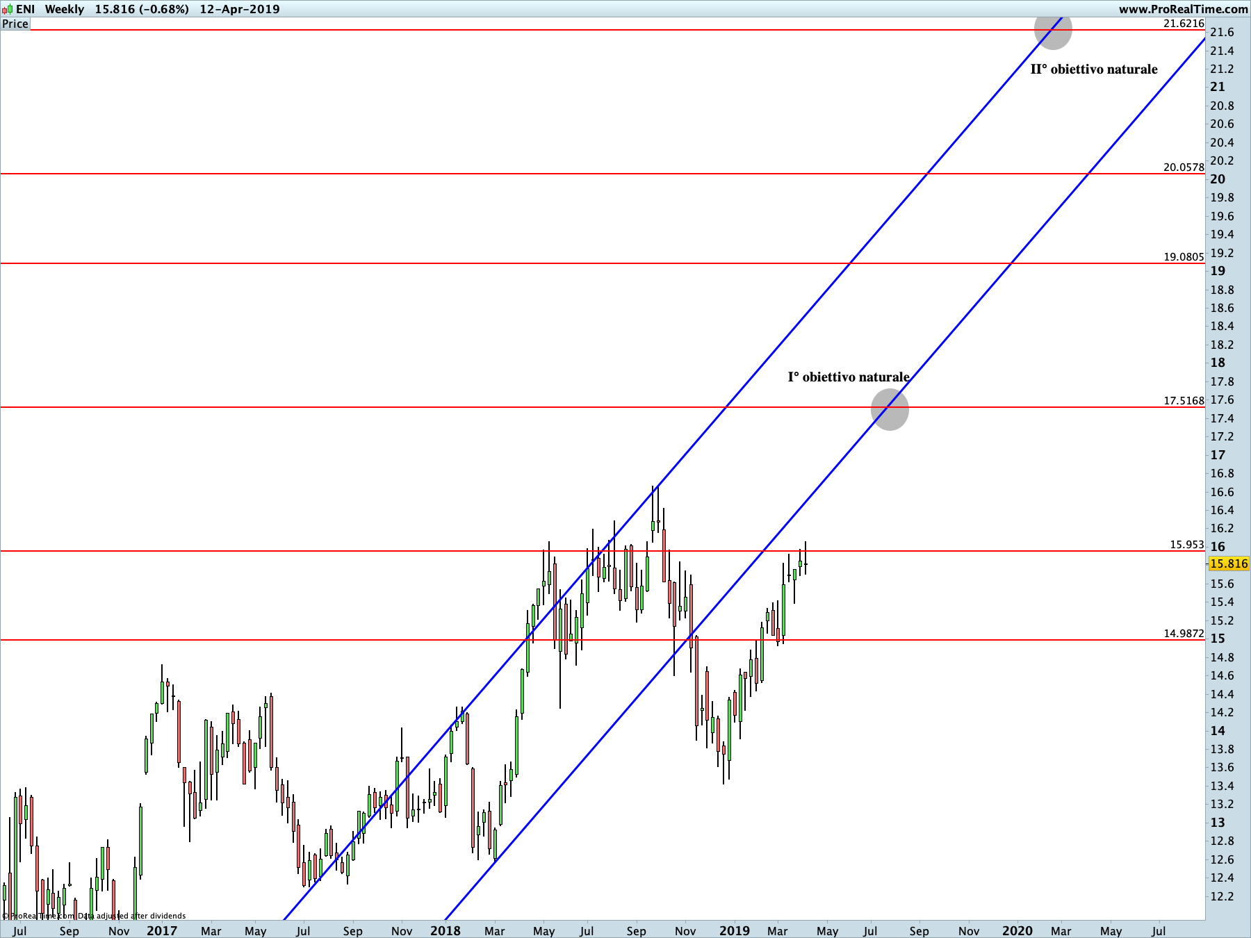 ENI: proiezione rialzista in corso sul time frame settimanale. La linea blu rappresenta i livelli di Running Bisector; la linea rossa i livelli de La Nuova Legge della Vibrazione.