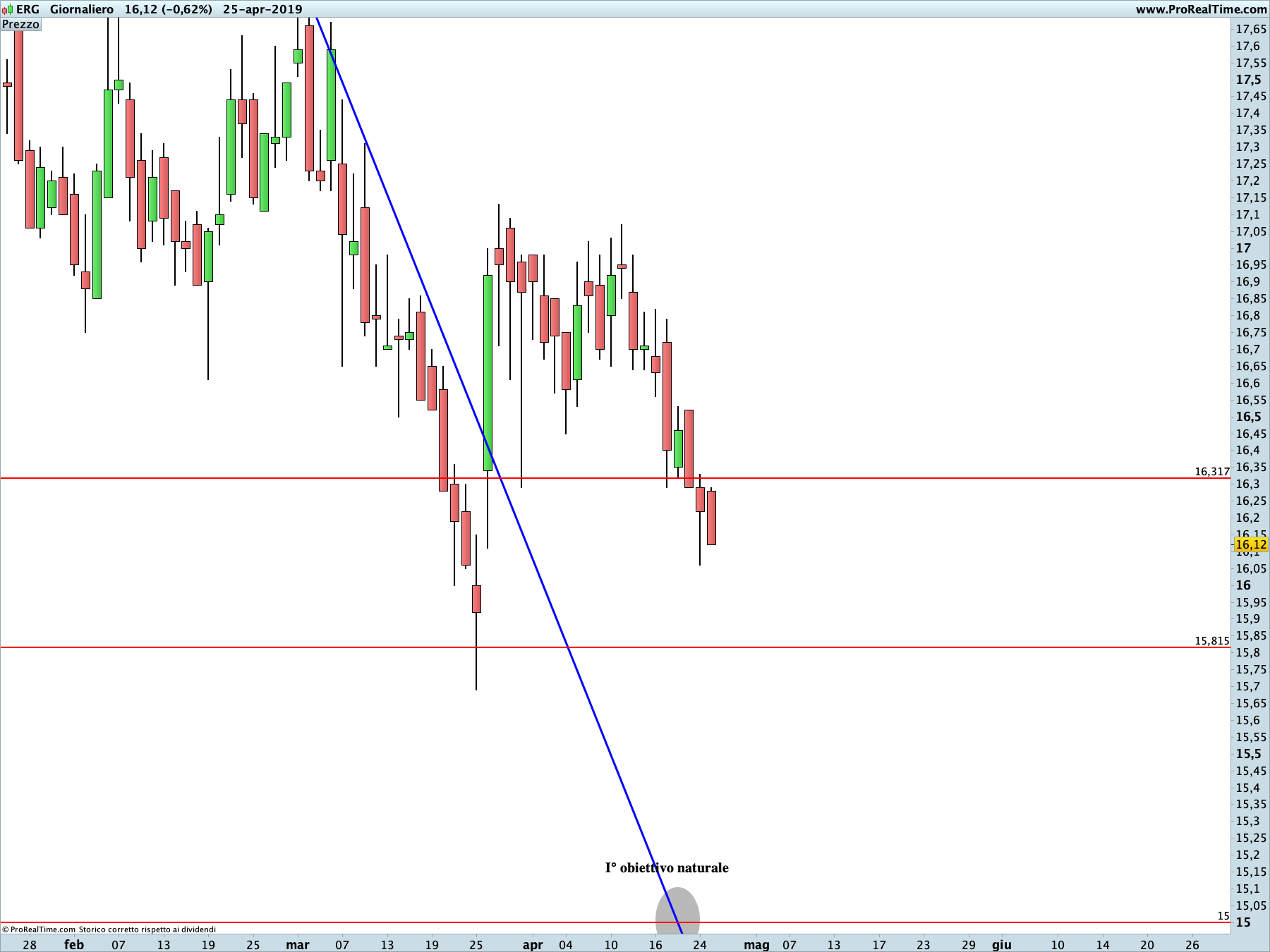 ERG: proiezione ribassista in corso sul time frame giornaliero. La linea blu rappresenta i livelli di Running Bisector; la linea rossa i livelli de La Nuova Legge della Vibrazione.