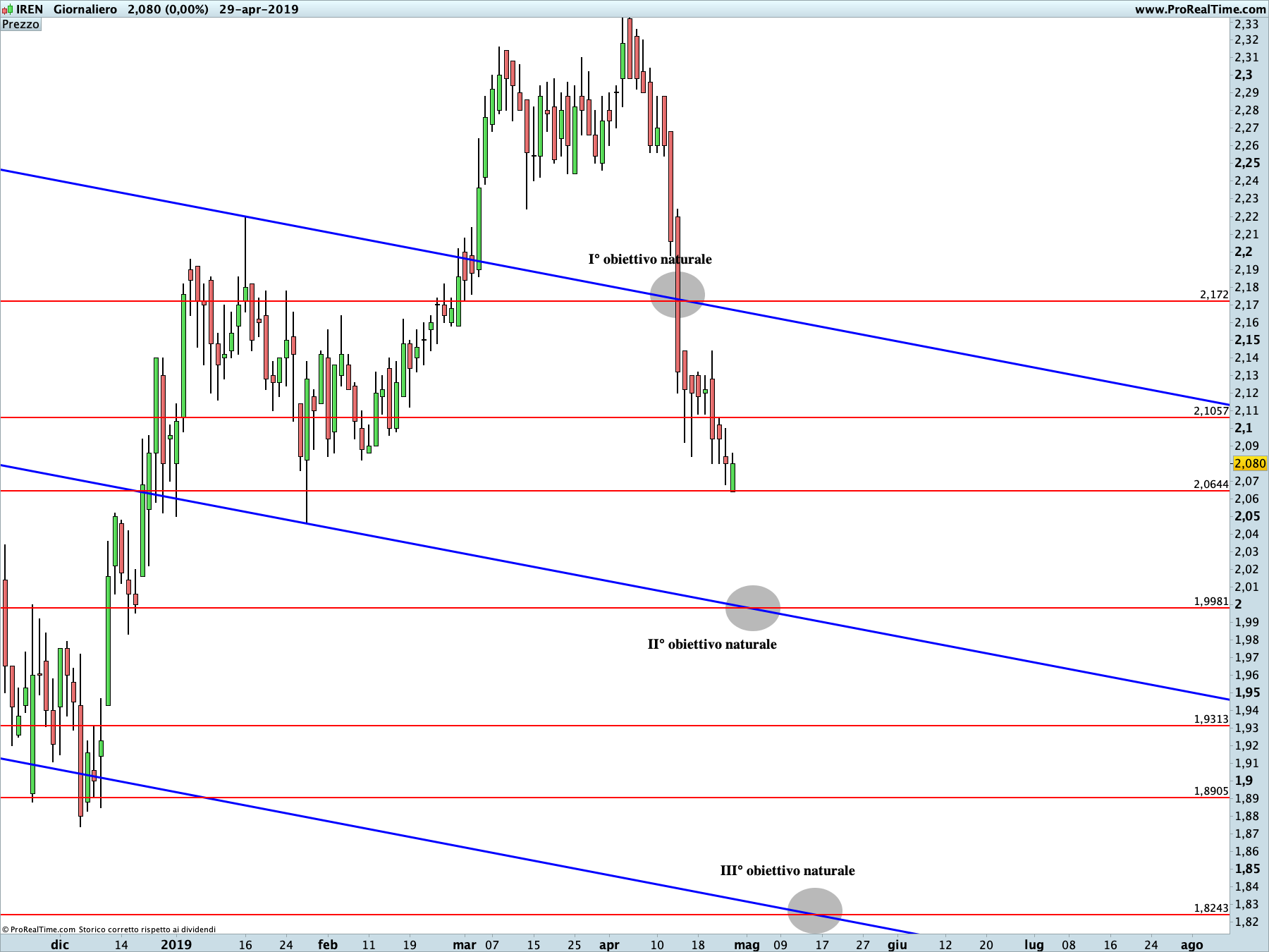 IREN: proiezione ribassista in corso sul time frame giornaliero. La linea blu rappresenta i livelli di Running Bisector; la linea rossa i livelli de La Nuova Legge della Vibrazione.