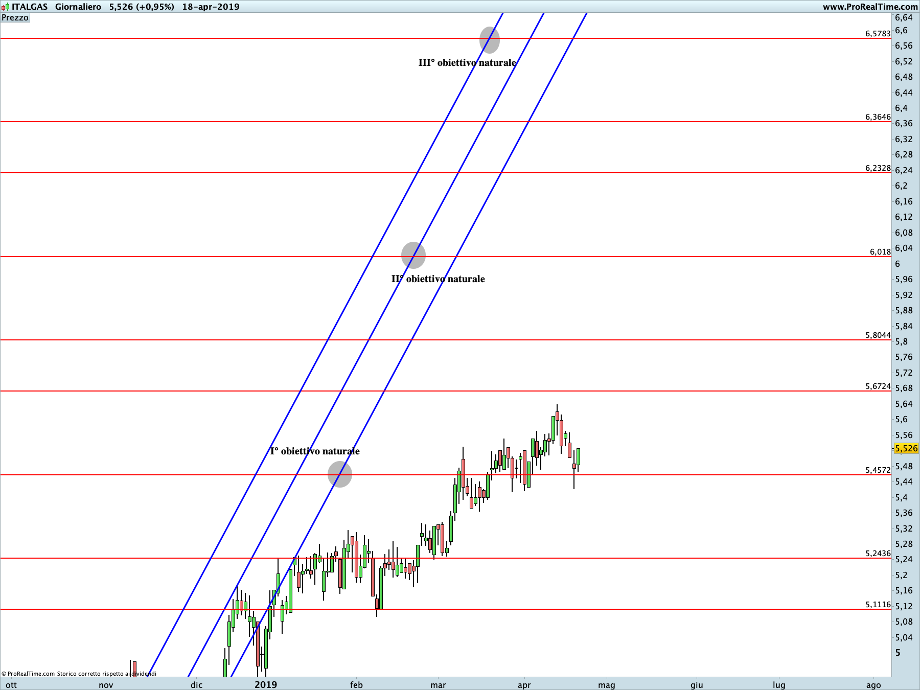Italgas: proiezione rialzista in corso sul time frame giornaliero. La linea blu rappresenta i livelli di Running Bisector; la linea rossa i livelli de La Nuova Legge della Vibrazione.